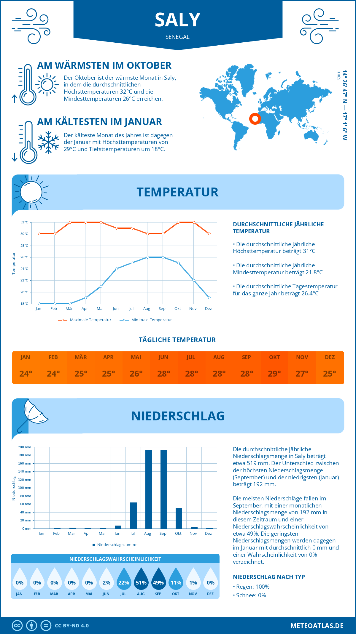 Wetter Saly (Senegal) - Temperatur und Niederschlag