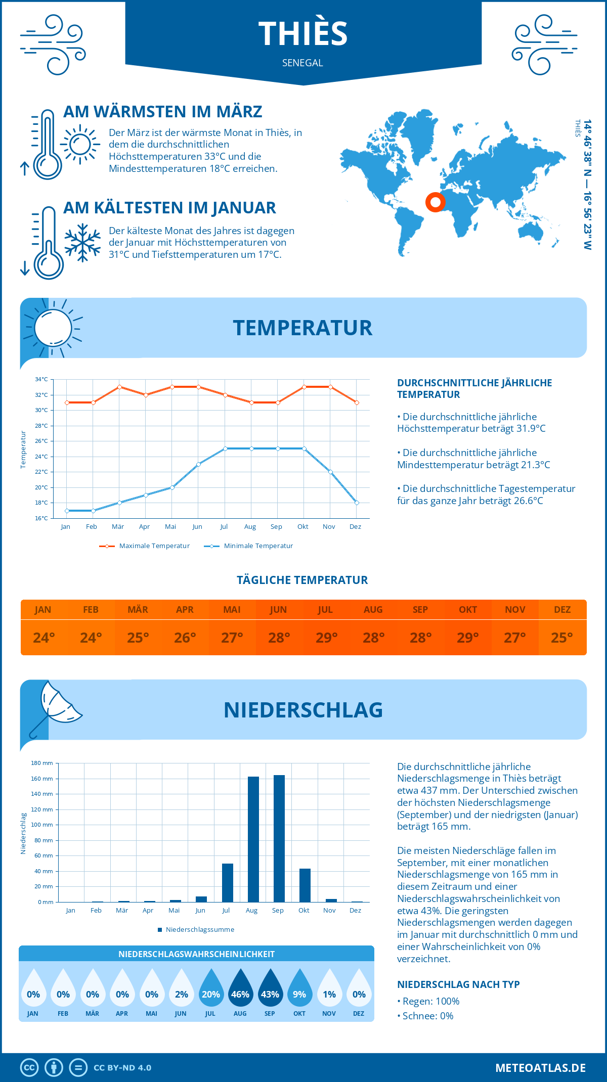 Infografik: Thiès (Senegal) – Monatstemperaturen und Niederschläge mit Diagrammen zu den jährlichen Wettertrends