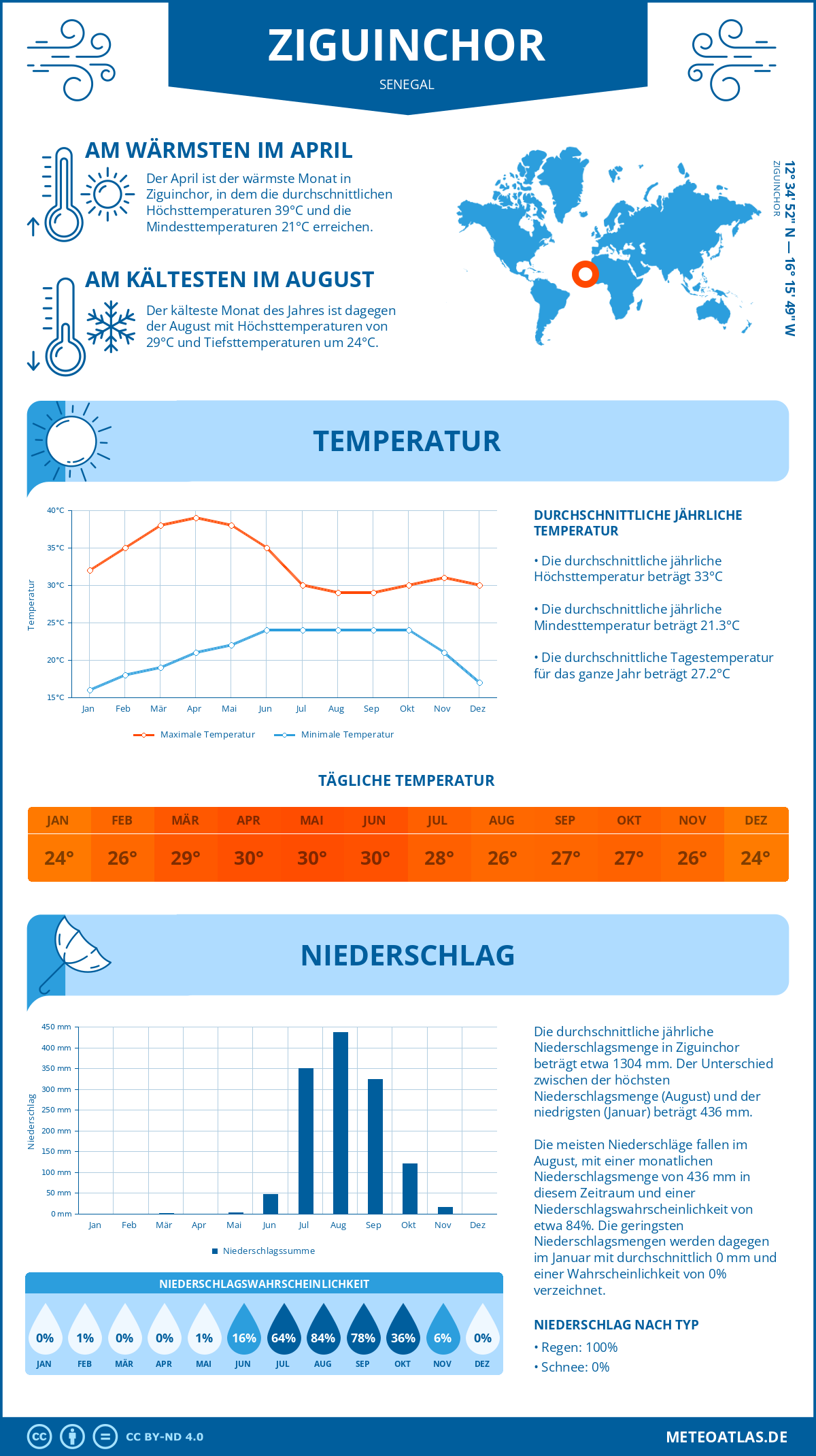 Wetter Ziguinchor (Senegal) - Temperatur und Niederschlag