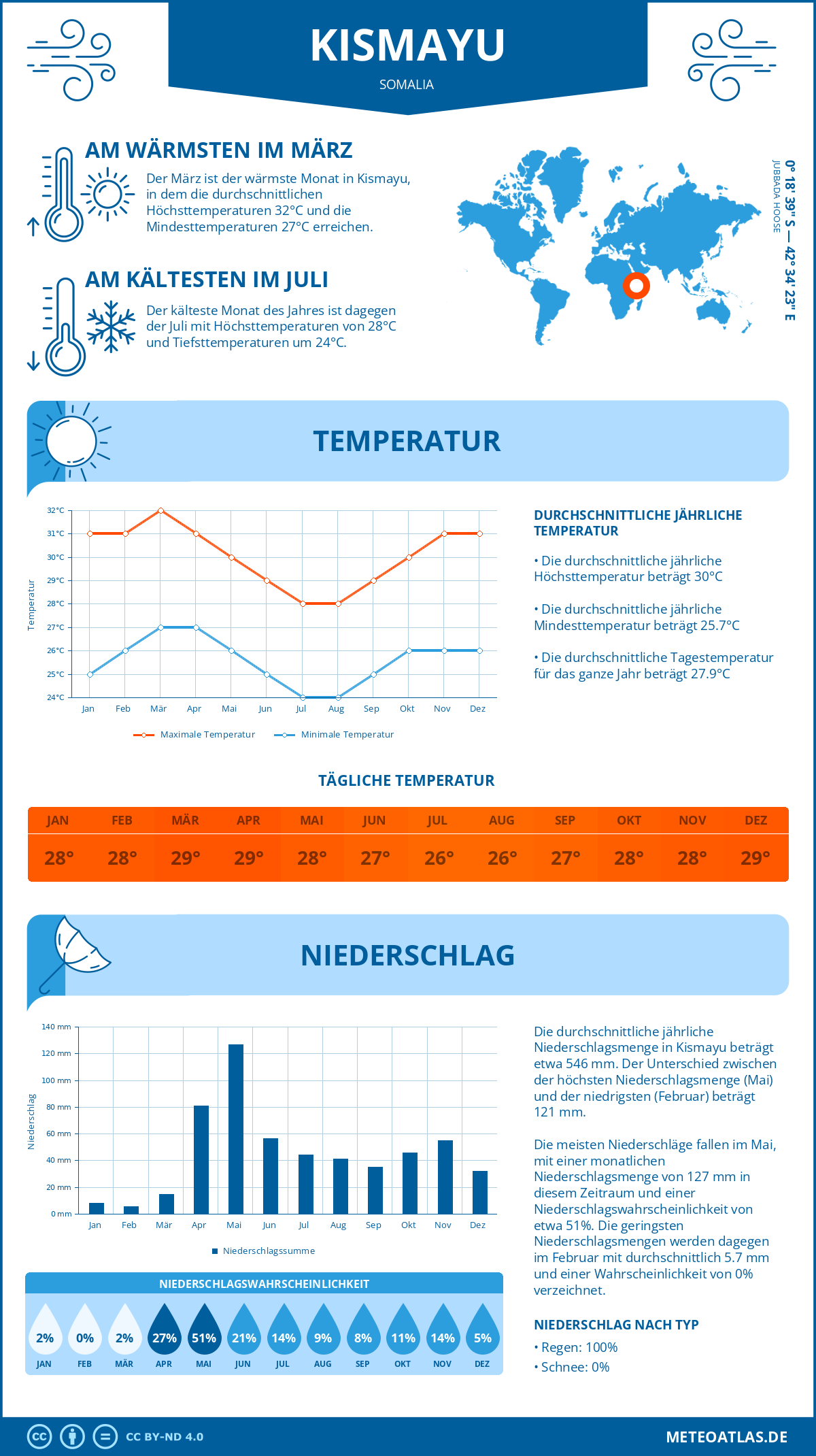 Infografik: Kismayu (Somalia) – Monatstemperaturen und Niederschläge mit Diagrammen zu den jährlichen Wettertrends