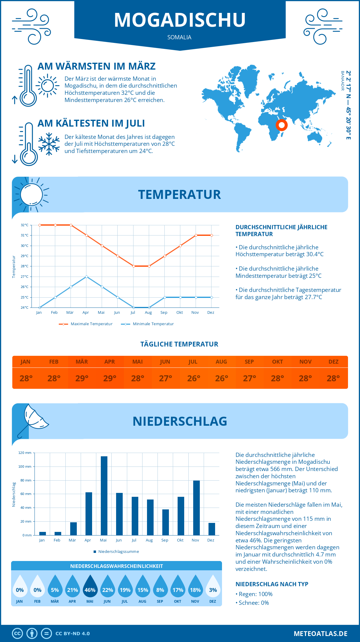 Infografik: Mogadischu (Somalia) – Monatstemperaturen und Niederschläge mit Diagrammen zu den jährlichen Wettertrends