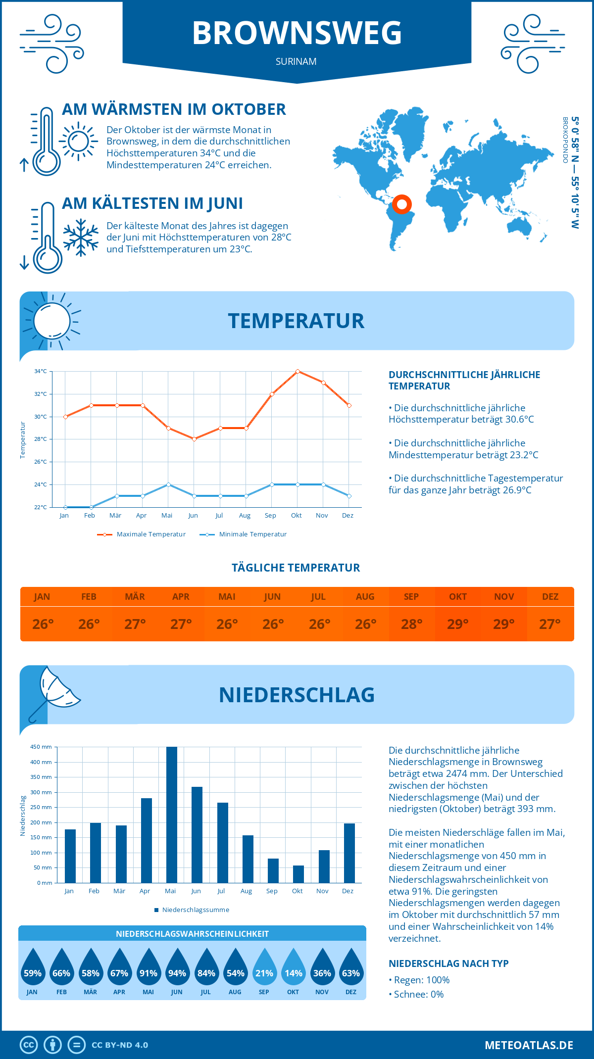 Wetter Brownsweg (Surinam) - Temperatur und Niederschlag