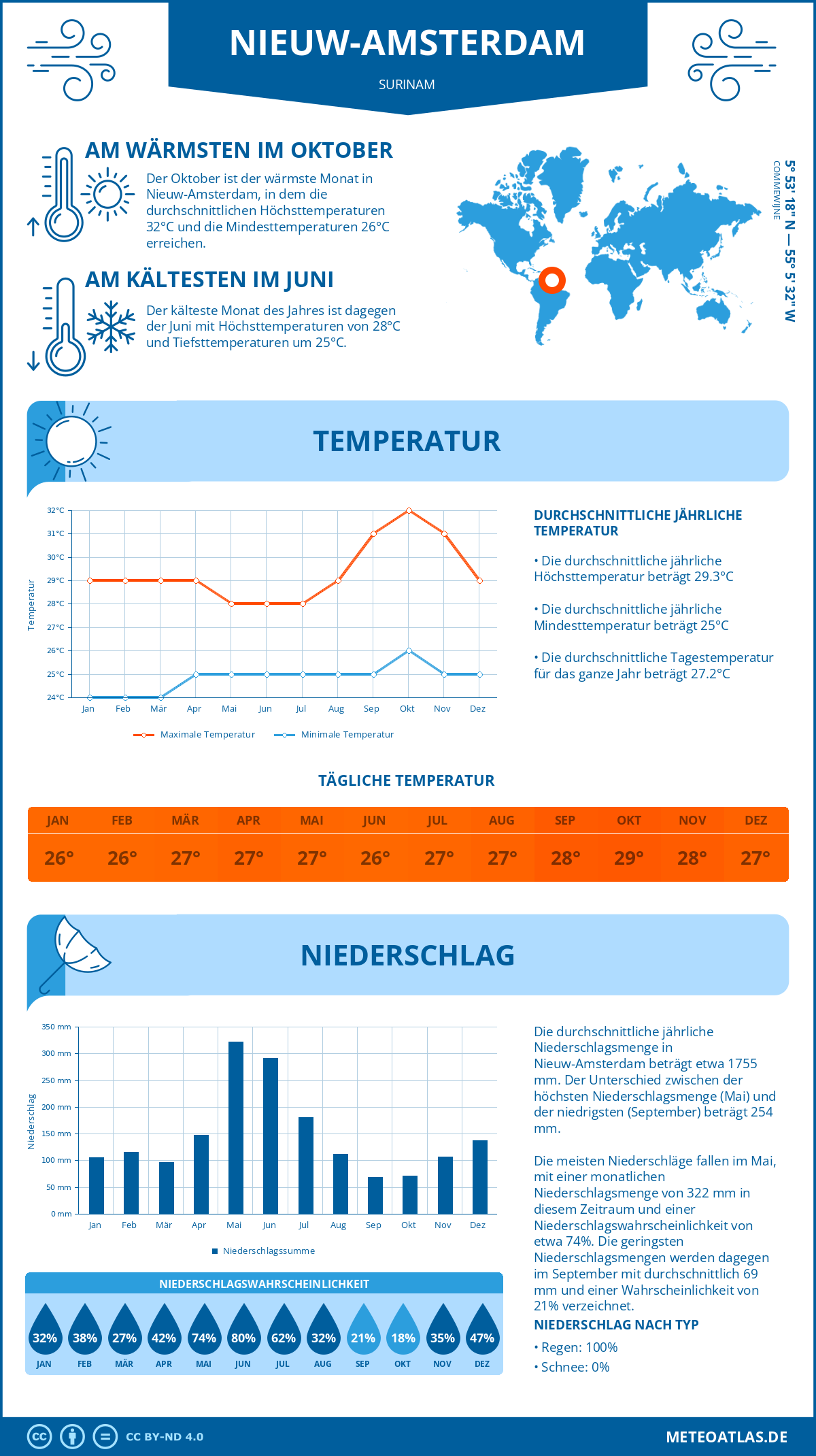 Wetter Nieuw-Amsterdam (Surinam) - Temperatur und Niederschlag