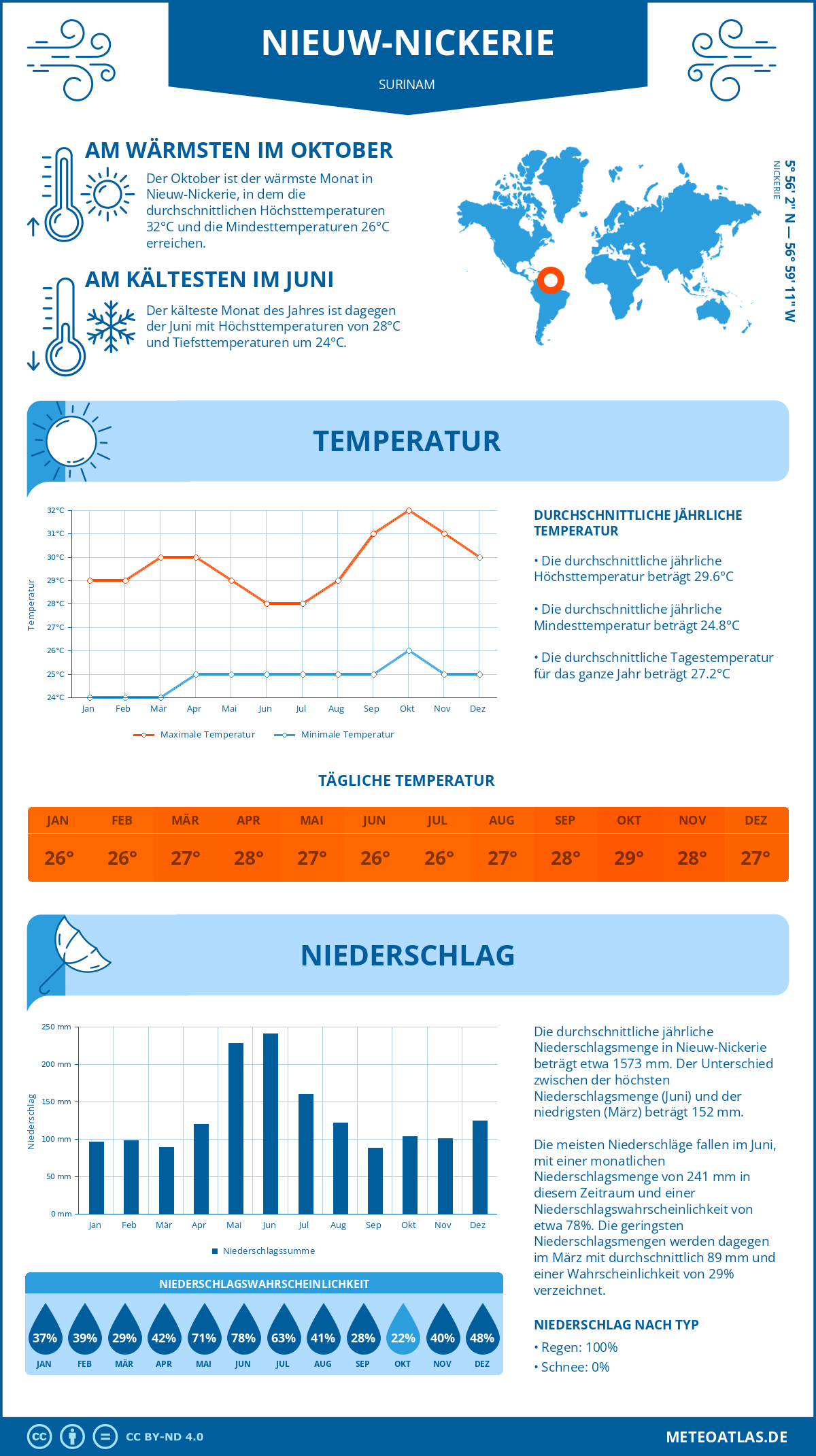 Wetter Nieuw-Nickerie (Surinam) - Temperatur und Niederschlag