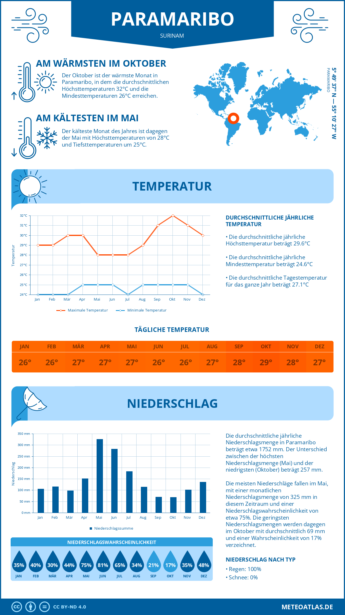 Wetter Paramaribo (Surinam) - Temperatur und Niederschlag