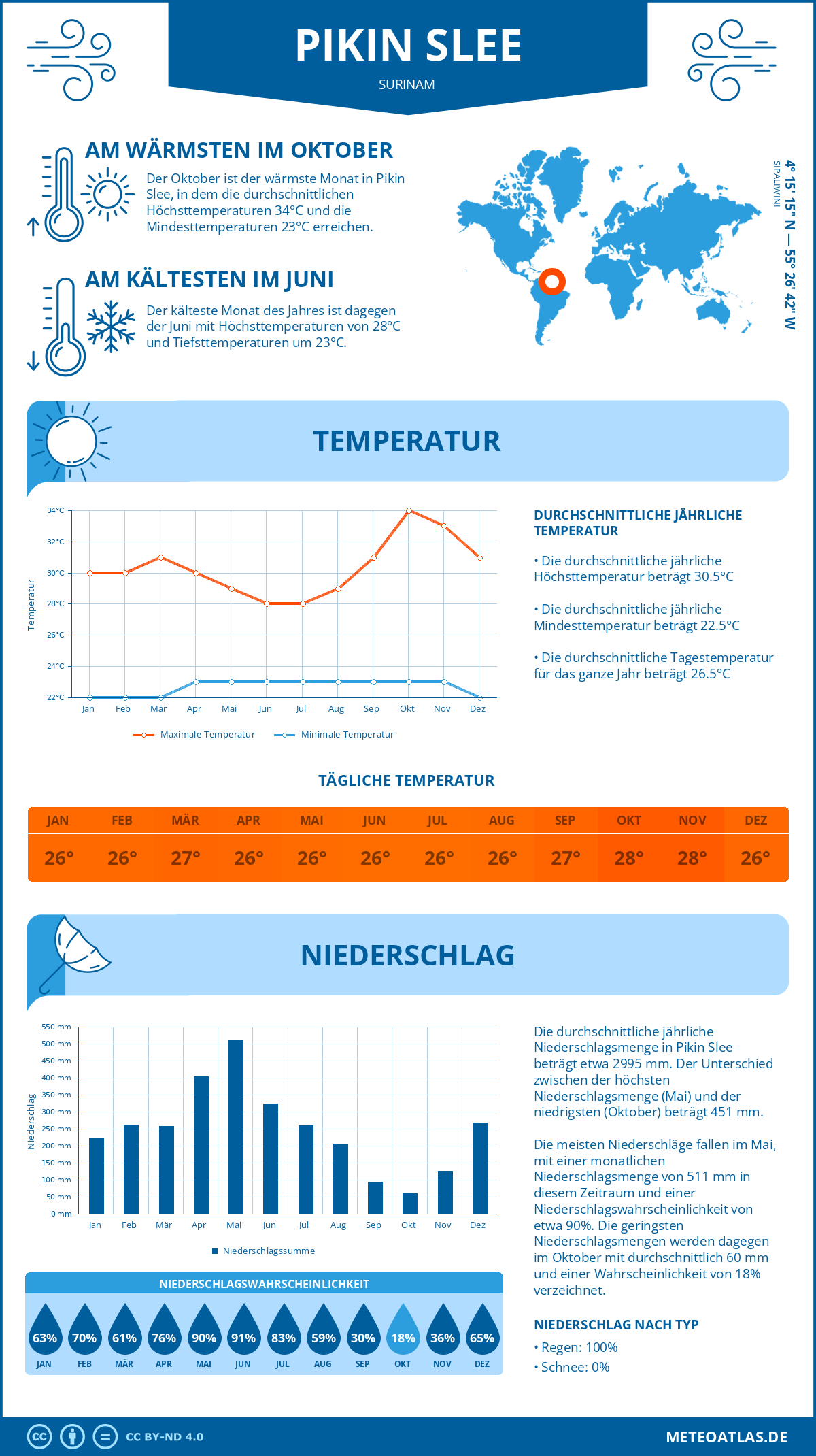 Wetter Pikin Slee (Surinam) - Temperatur und Niederschlag