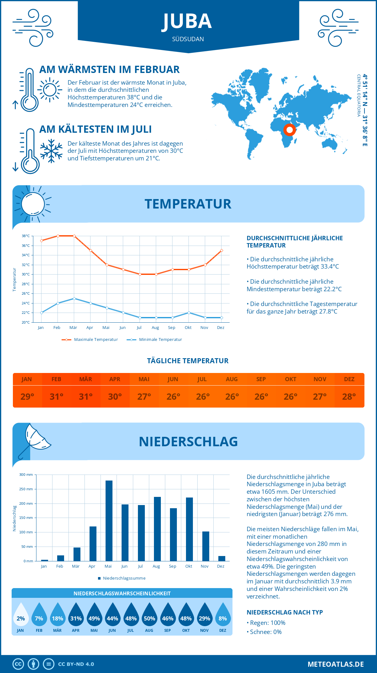 Infografik: Juba (Südsudan) – Monatstemperaturen und Niederschläge mit Diagrammen zu den jährlichen Wettertrends