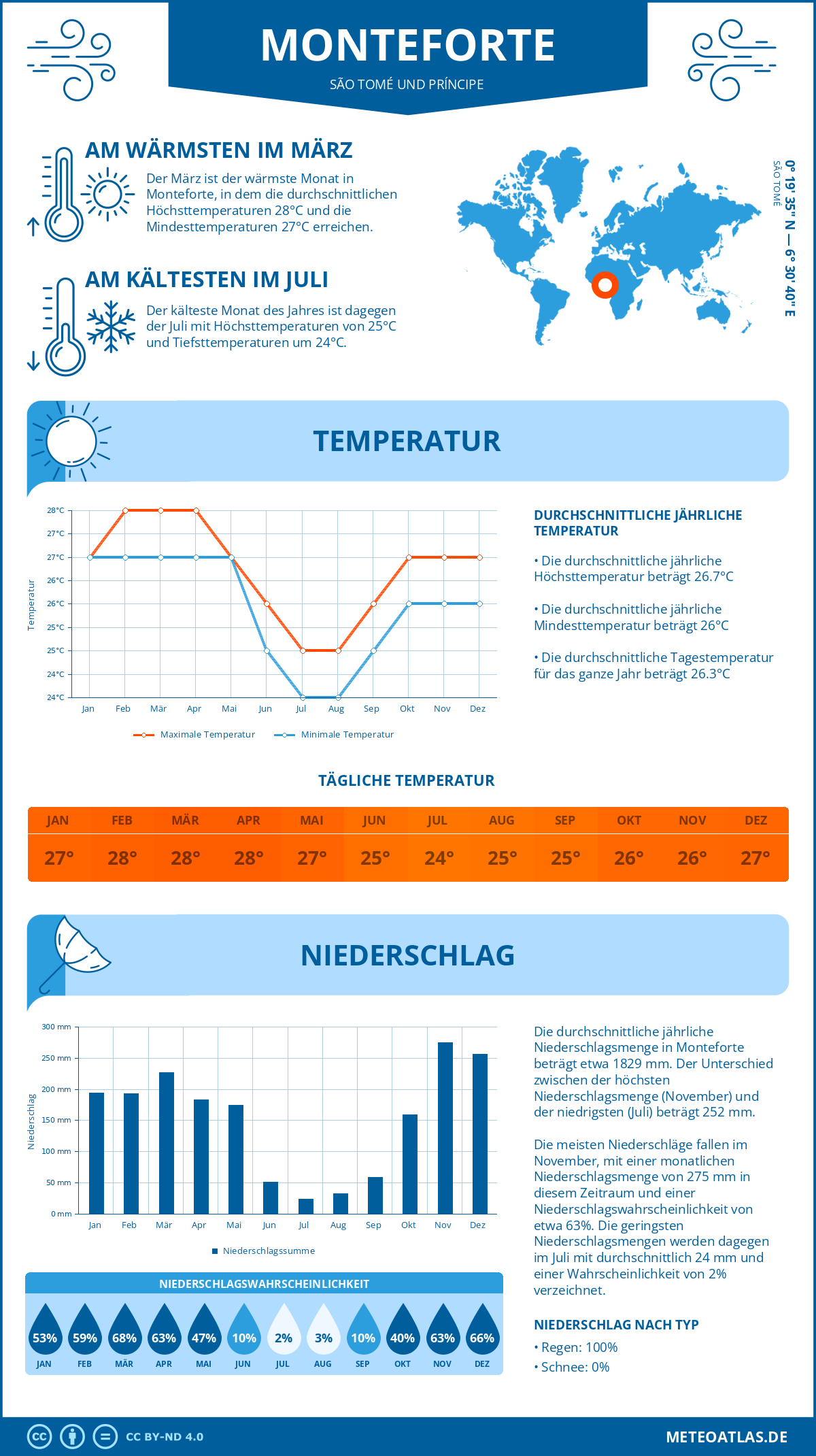 Infografik: Monteforte (São Tomé und Príncipe) - Monatstemperaturen und Niederschläge mit Diagrammen zu den jährlichen Wettertrends