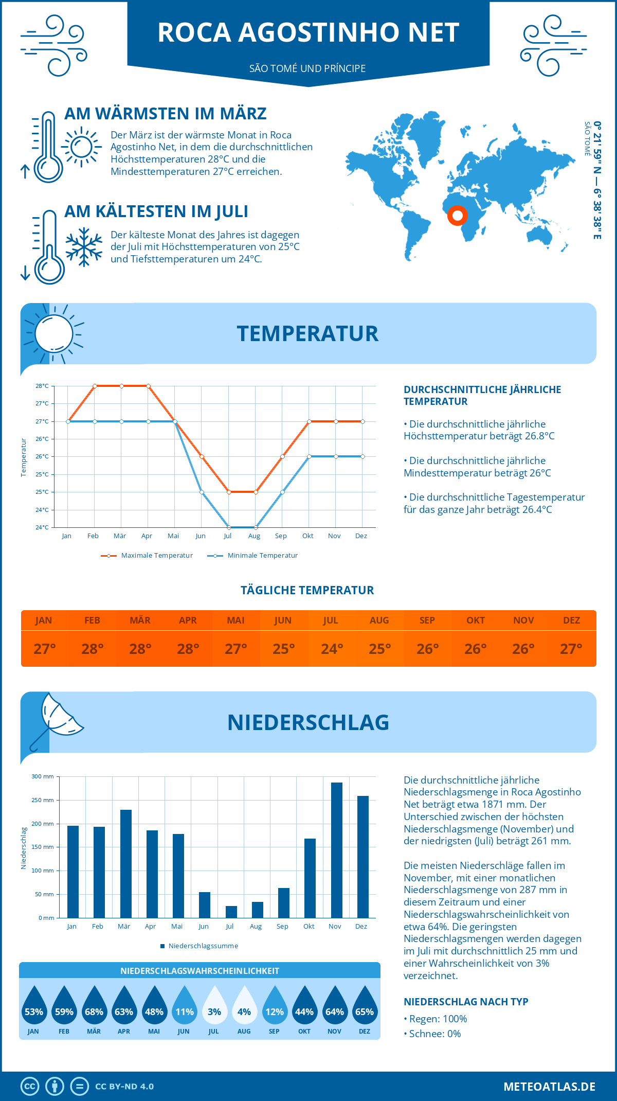 Infografik: Roca Agostinho Net (São Tomé und Príncipe) - Monatstemperaturen und Niederschläge mit Diagrammen zu den jährlichen Wettertrends