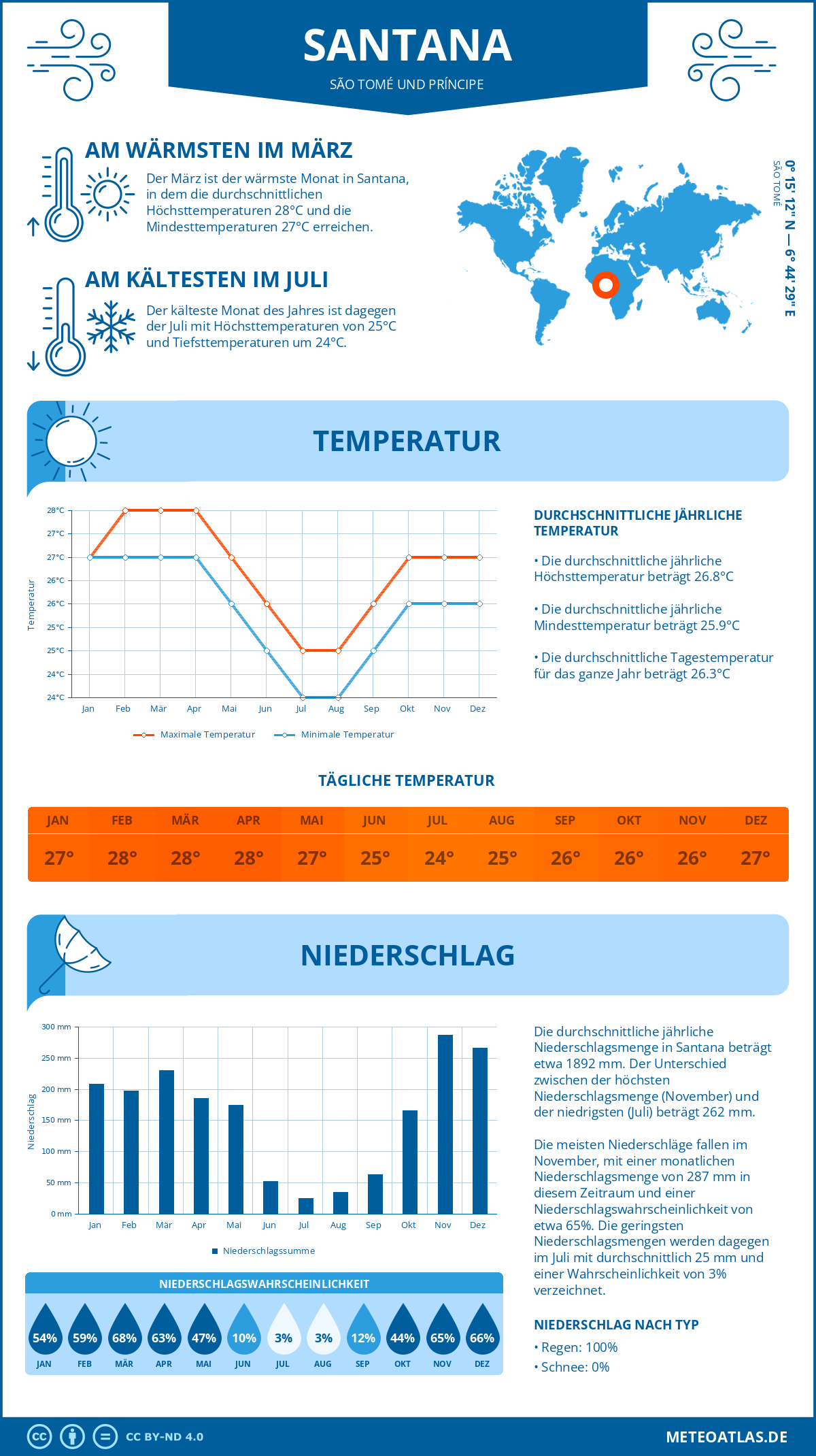 Infografik: Santana (São Tomé und Príncipe) - Monatstemperaturen und Niederschläge mit Diagrammen zu den jährlichen Wettertrends