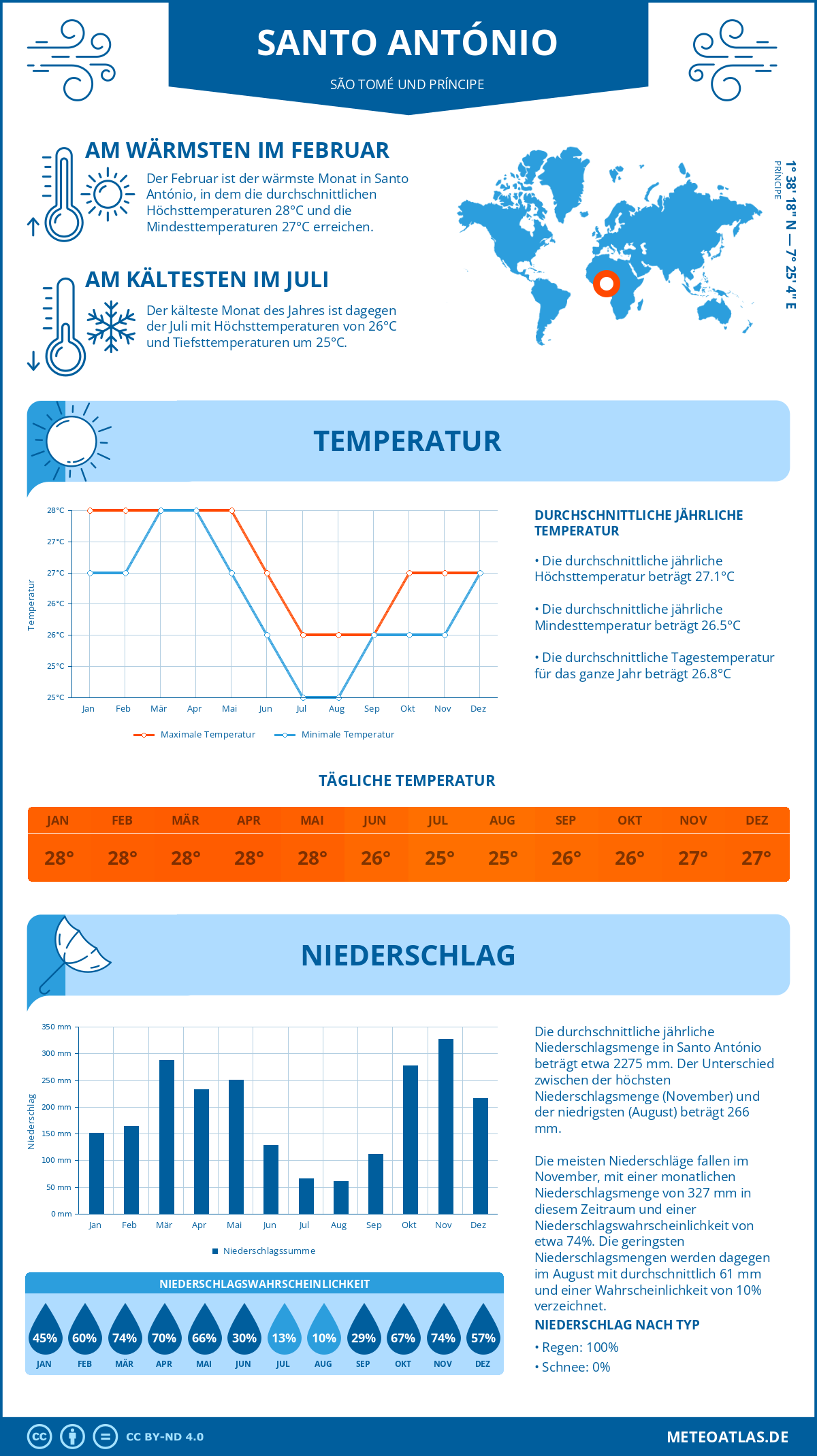 Infografik: Santo António (São Tomé und Príncipe) – Monatstemperaturen und Niederschläge mit Diagrammen zu den jährlichen Wettertrends