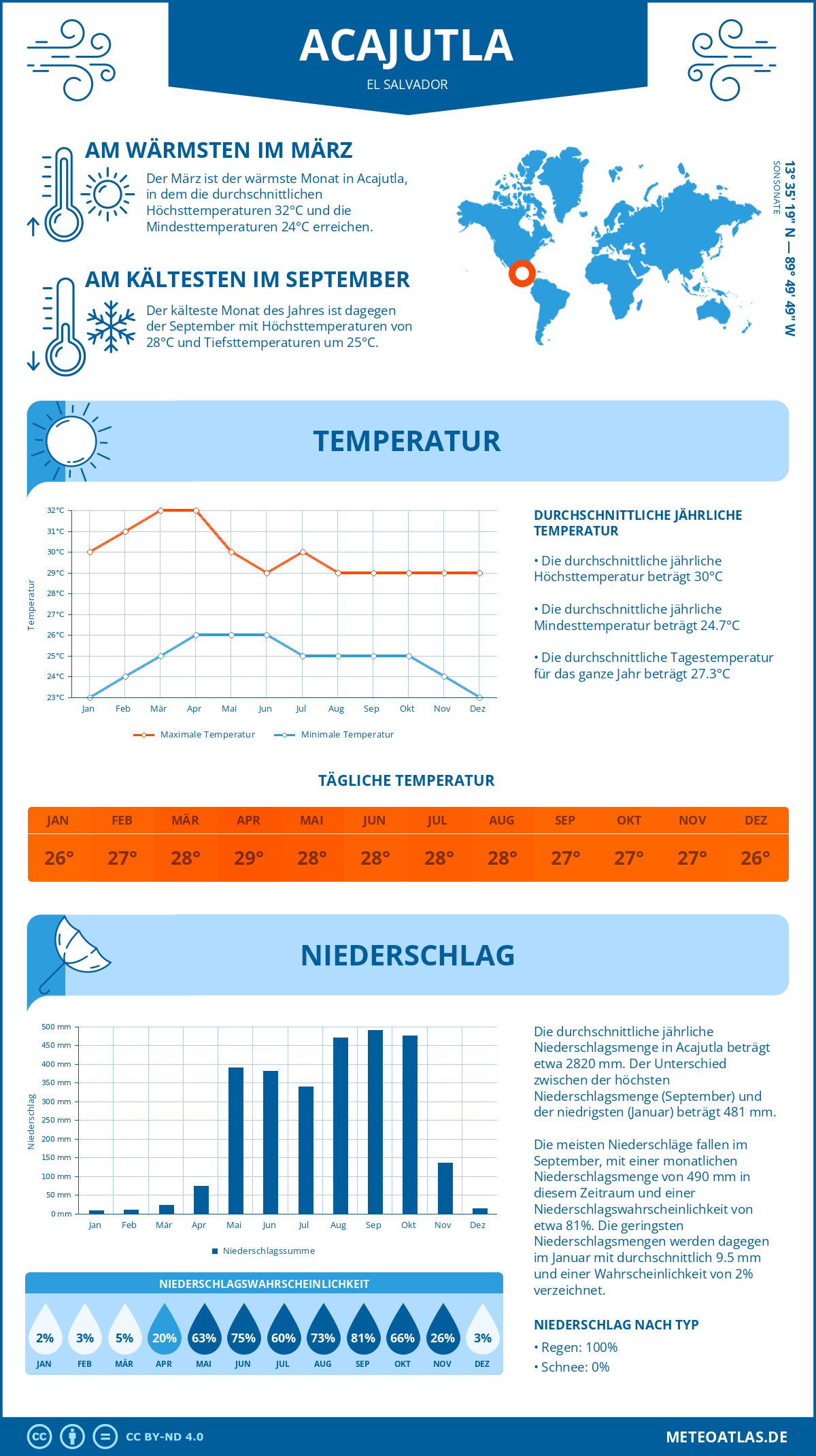 Wetter Acajutla (El Salvador) - Temperatur und Niederschlag