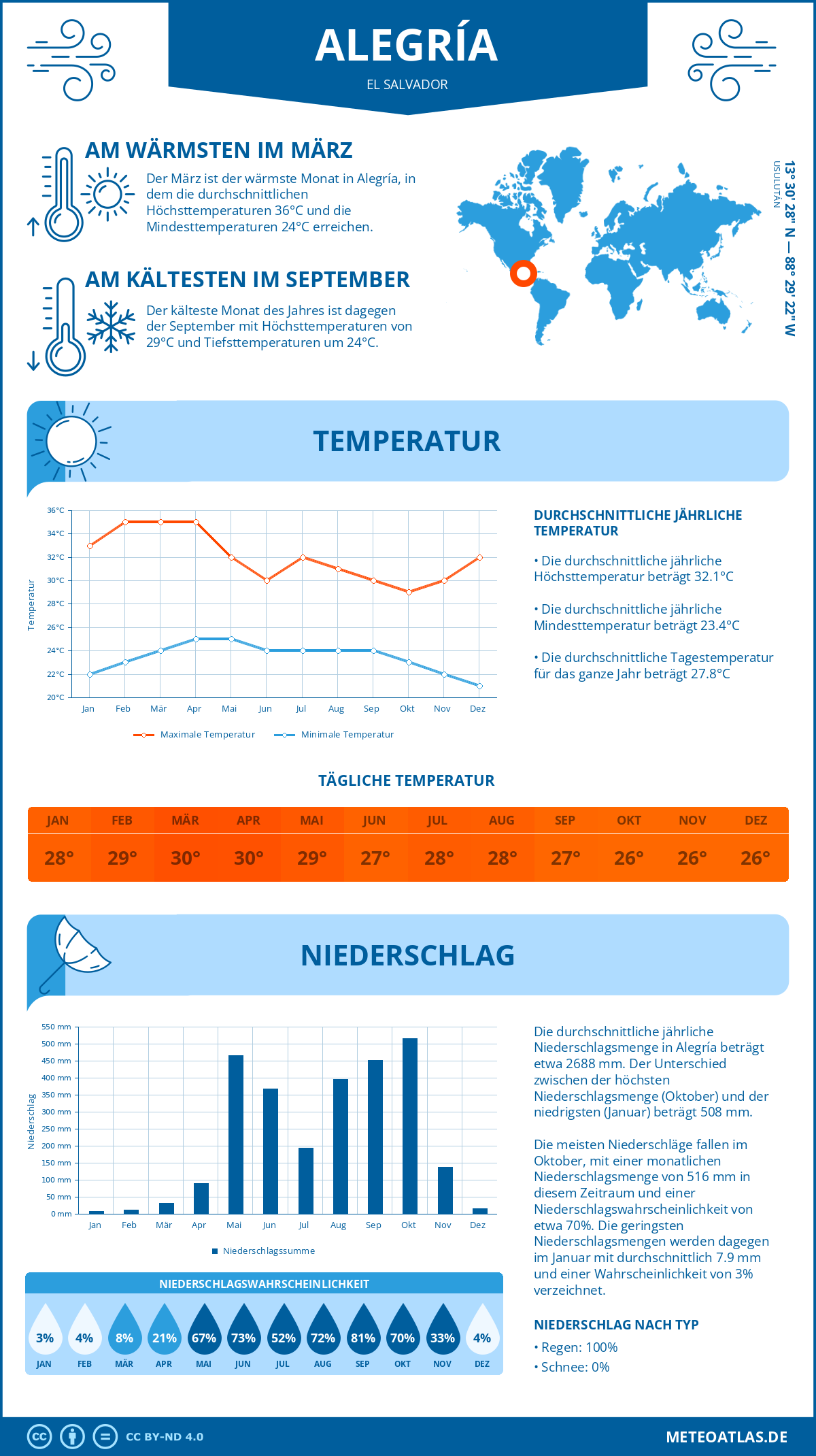 Wetter Alegría (El Salvador) - Temperatur und Niederschlag