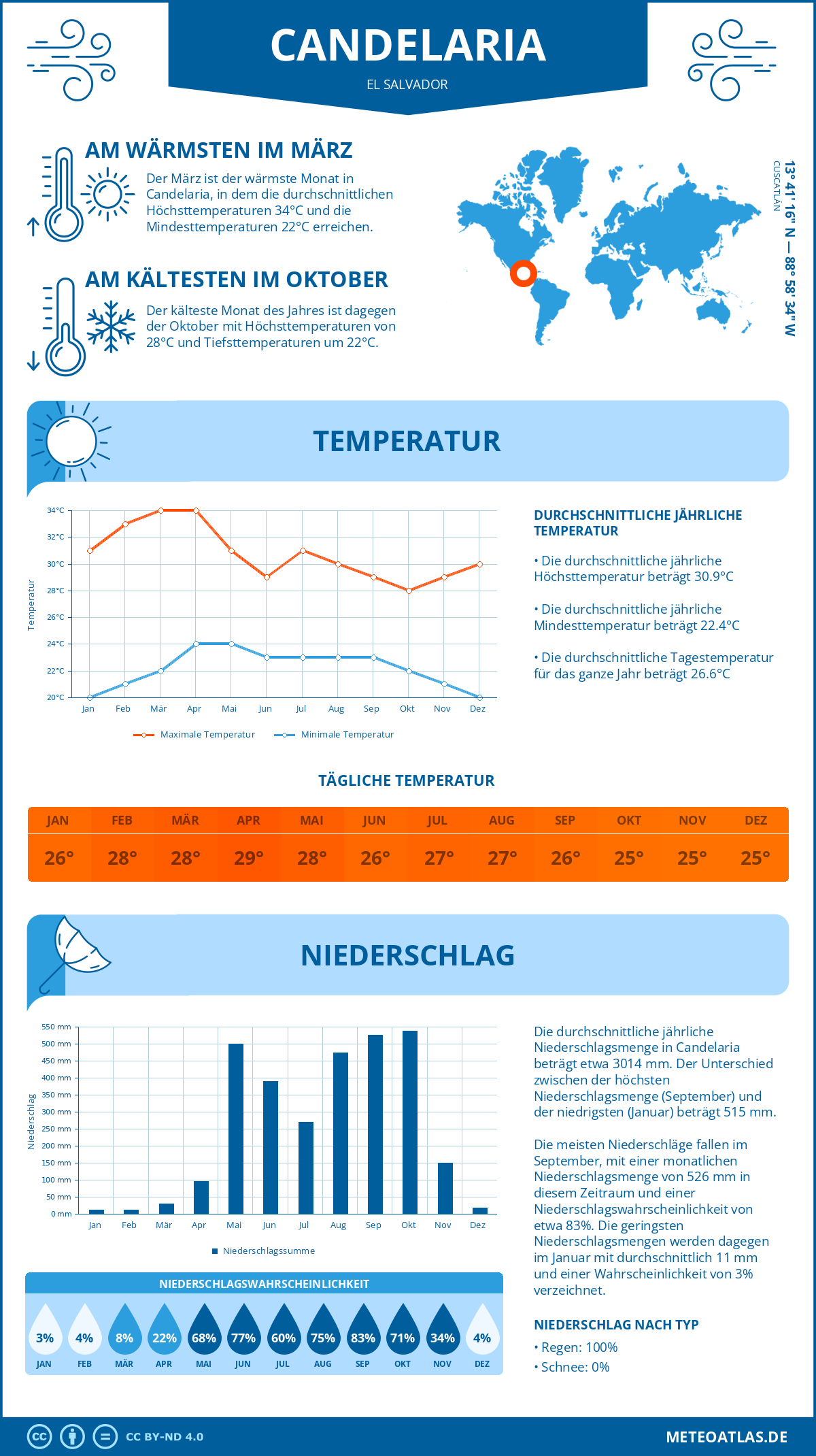 Wetter Candelaria (El Salvador) - Temperatur und Niederschlag