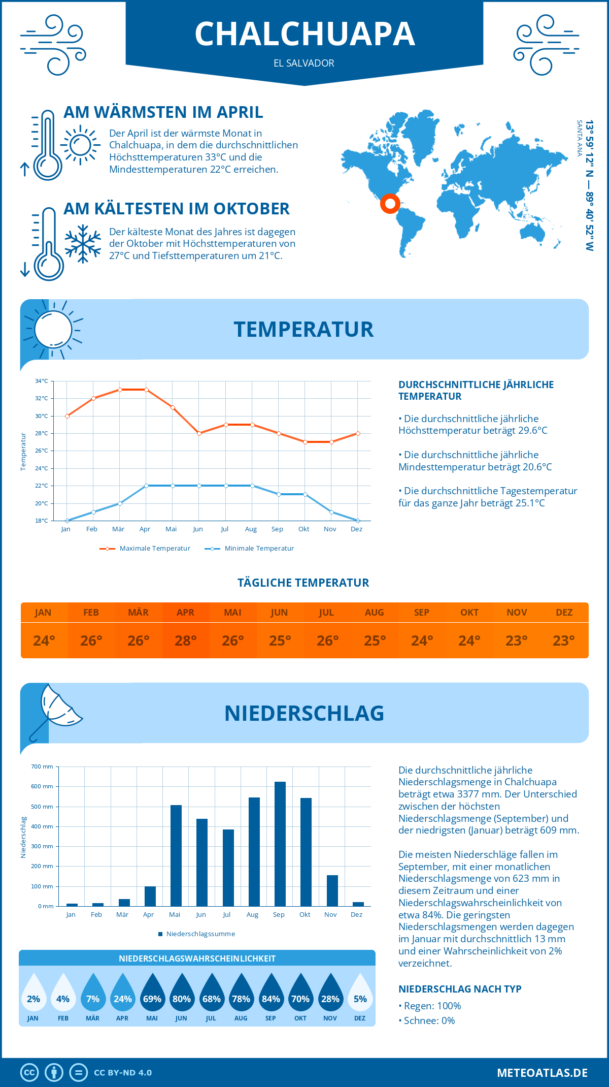 Wetter Chalchuapa (El Salvador) - Temperatur und Niederschlag