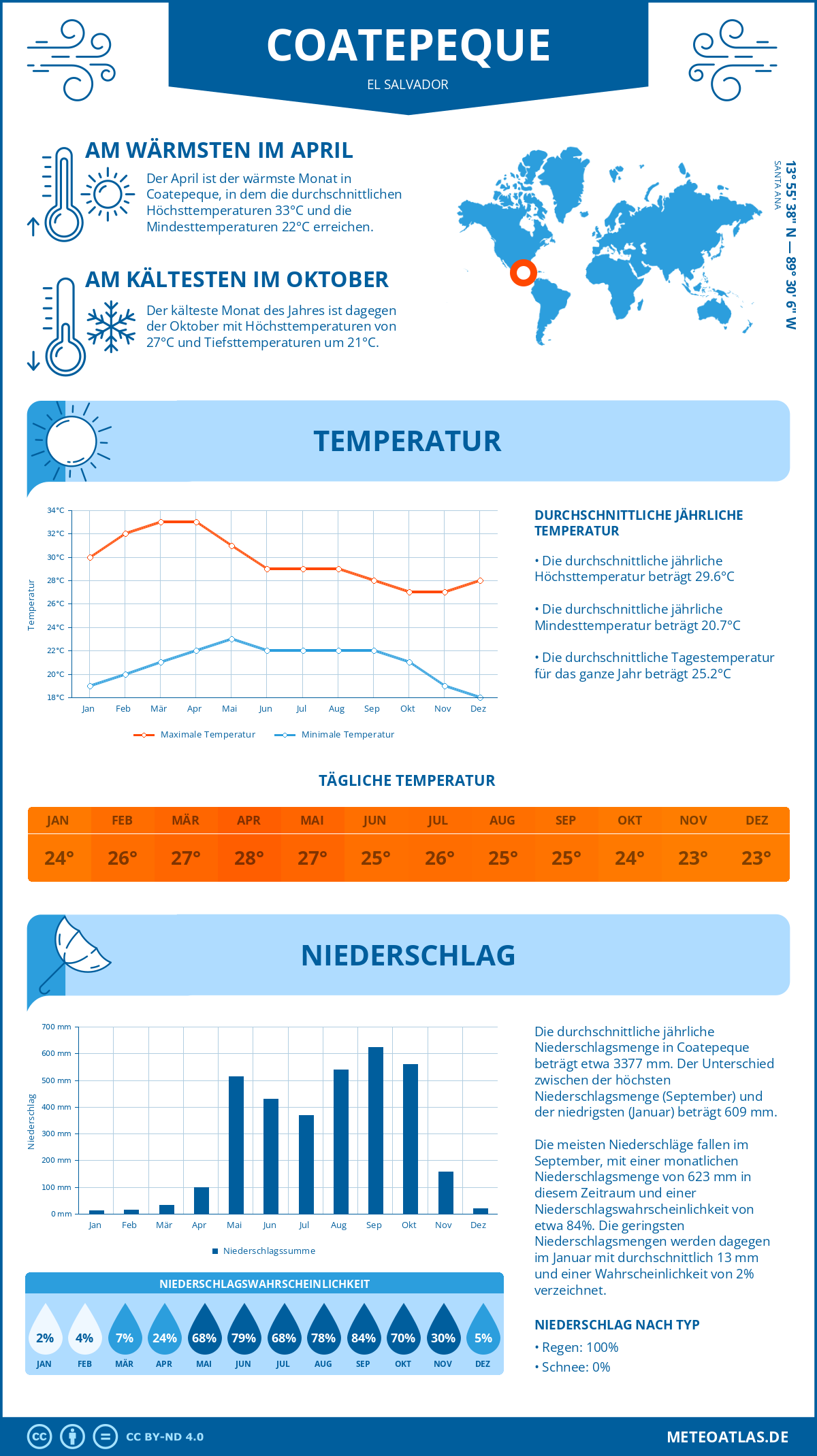 Wetter Coatepeque (El Salvador) - Temperatur und Niederschlag