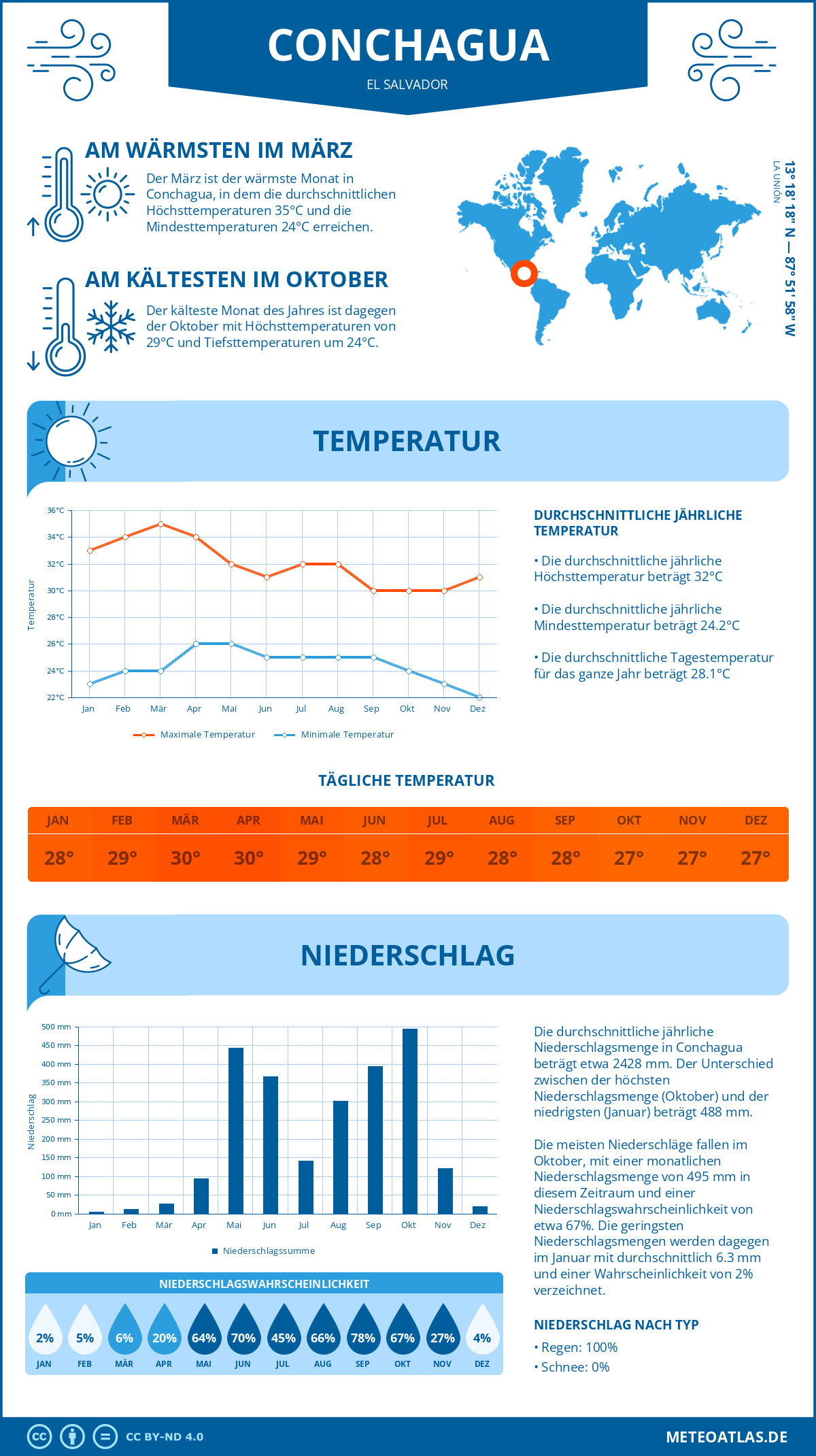 Wetter Conchagua (El Salvador) - Temperatur und Niederschlag