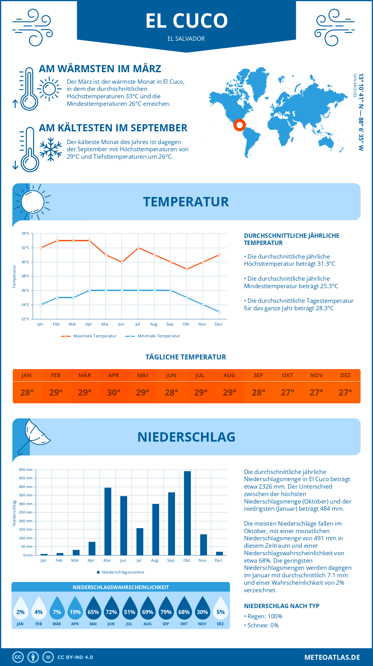 Wetter El Cuco (El Salvador) - Temperatur und Niederschlag