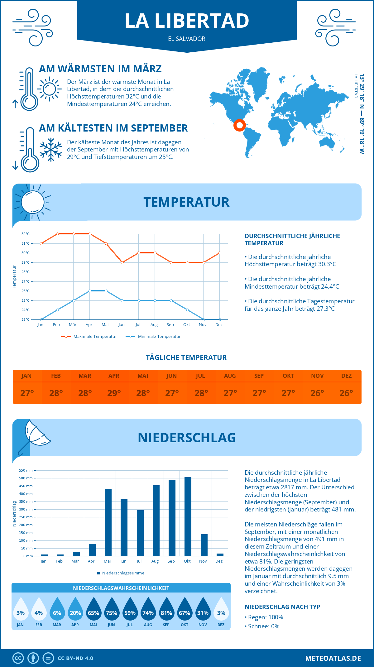 Wetter La Libertad (El Salvador) - Temperatur und Niederschlag