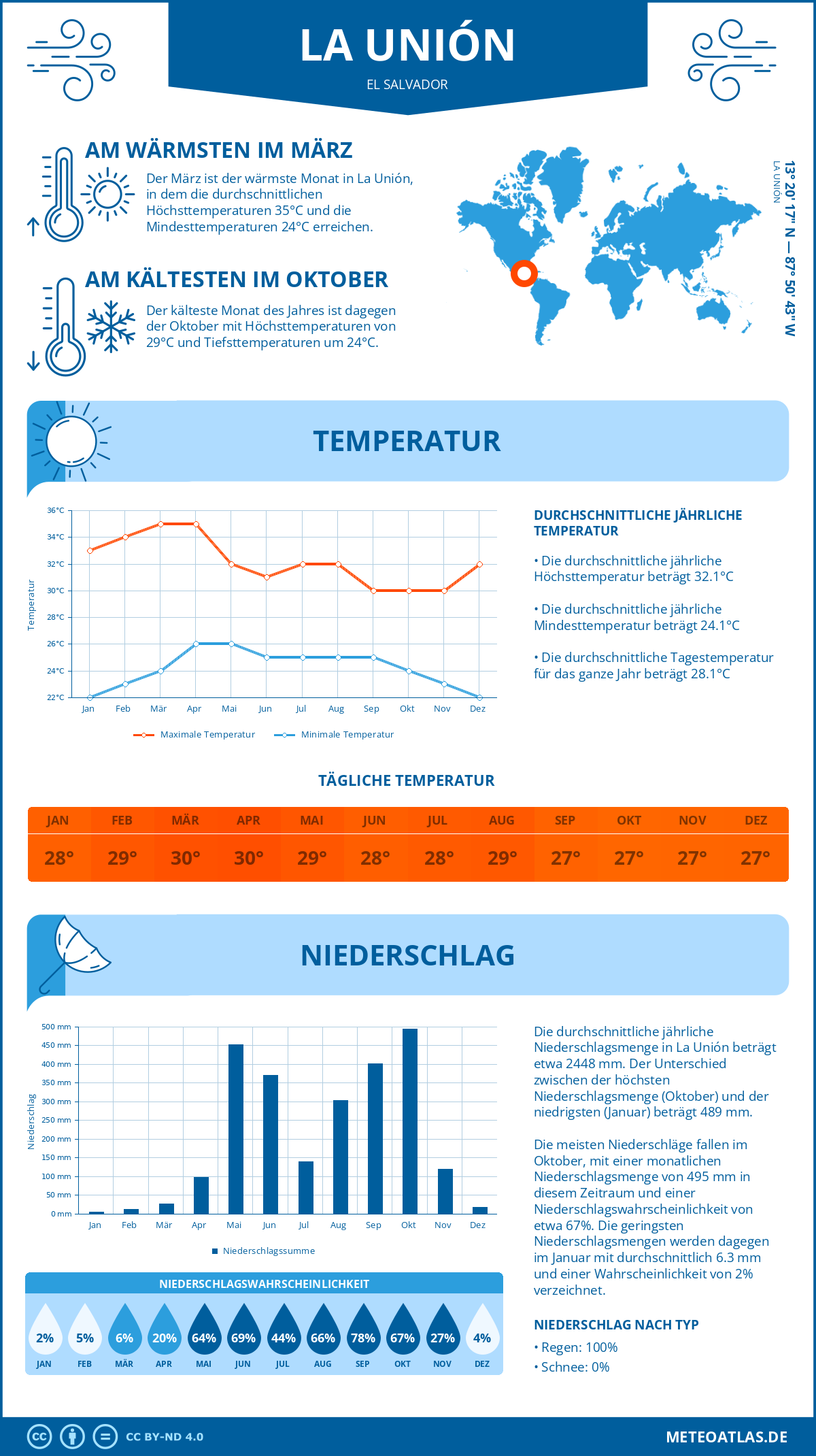 Wetter La Unión (El Salvador) - Temperatur und Niederschlag