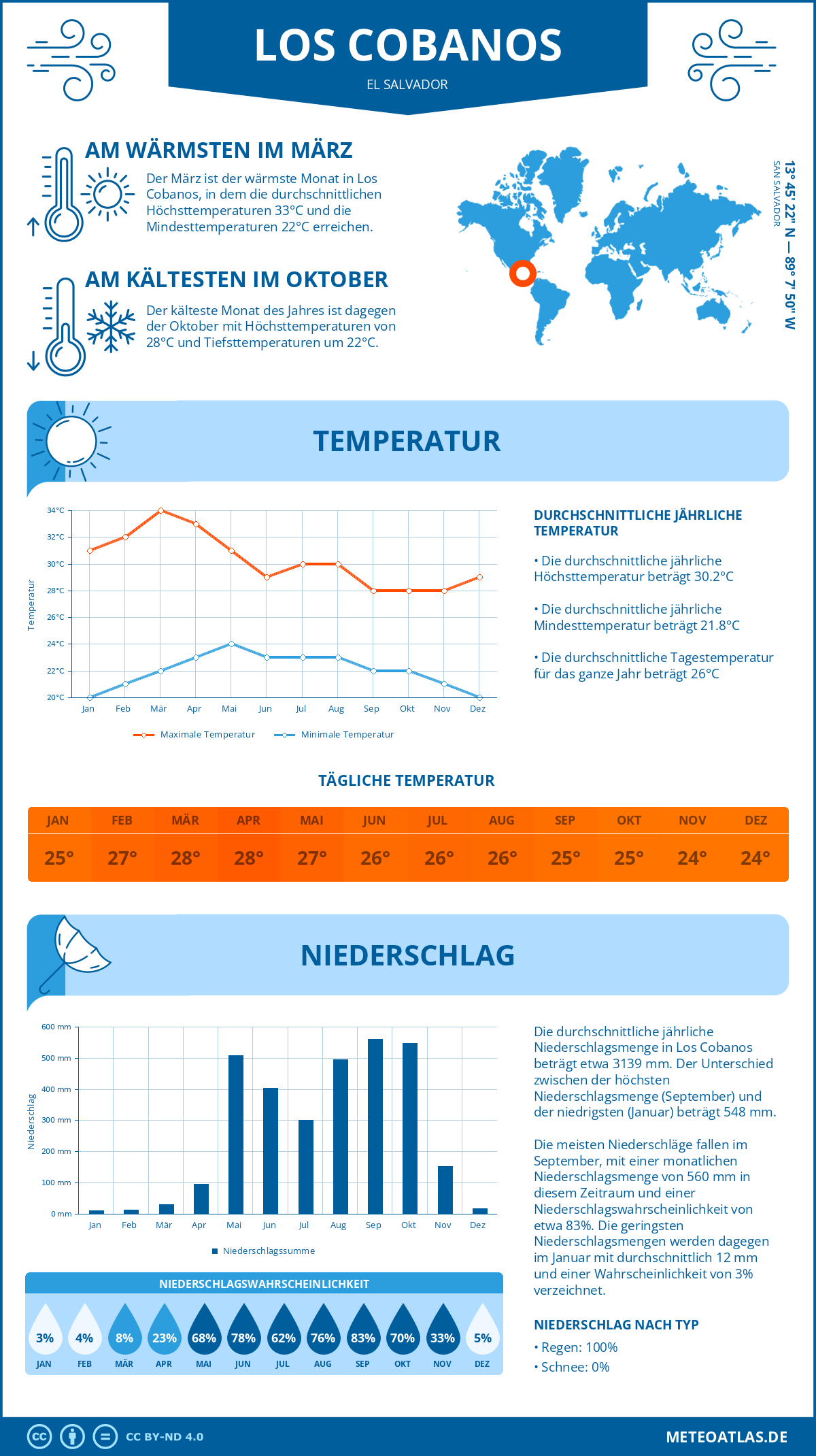 Wetter Los Cobanos (El Salvador) - Temperatur und Niederschlag