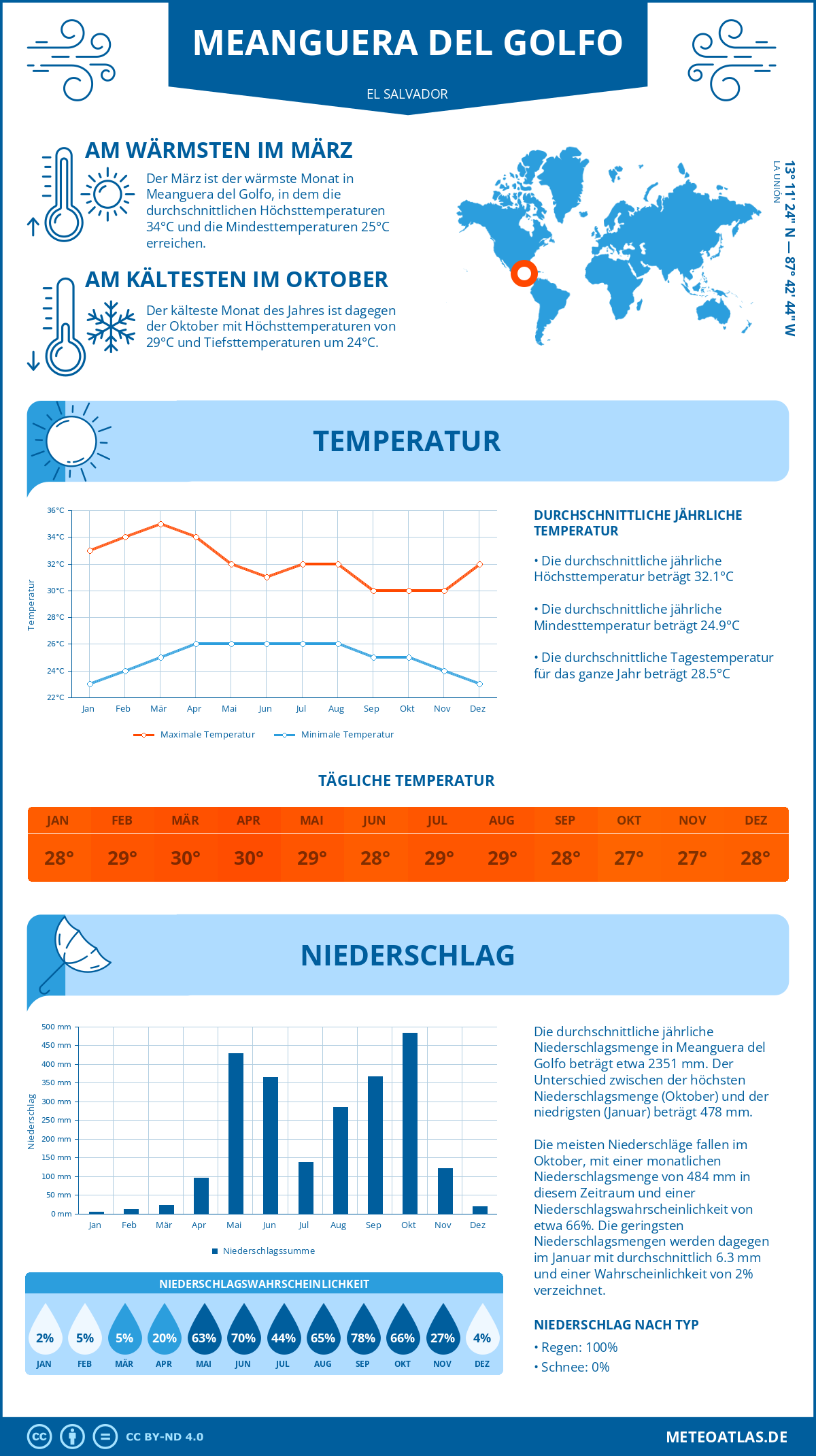 Wetter Meanguera del Golfo (El Salvador) - Temperatur und Niederschlag