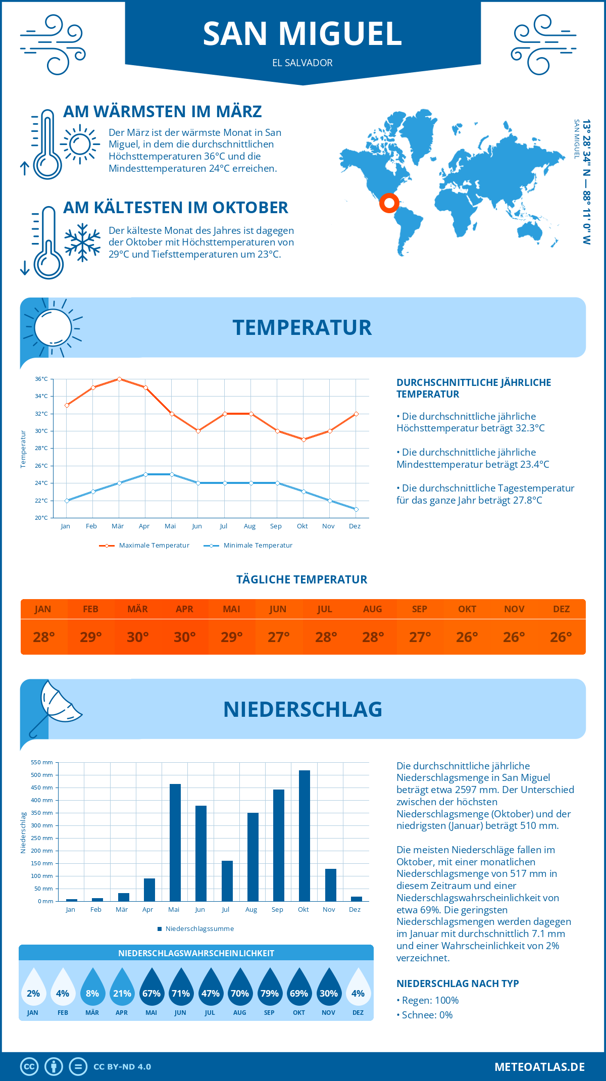 Wetter San Miguel (El Salvador) - Temperatur und Niederschlag