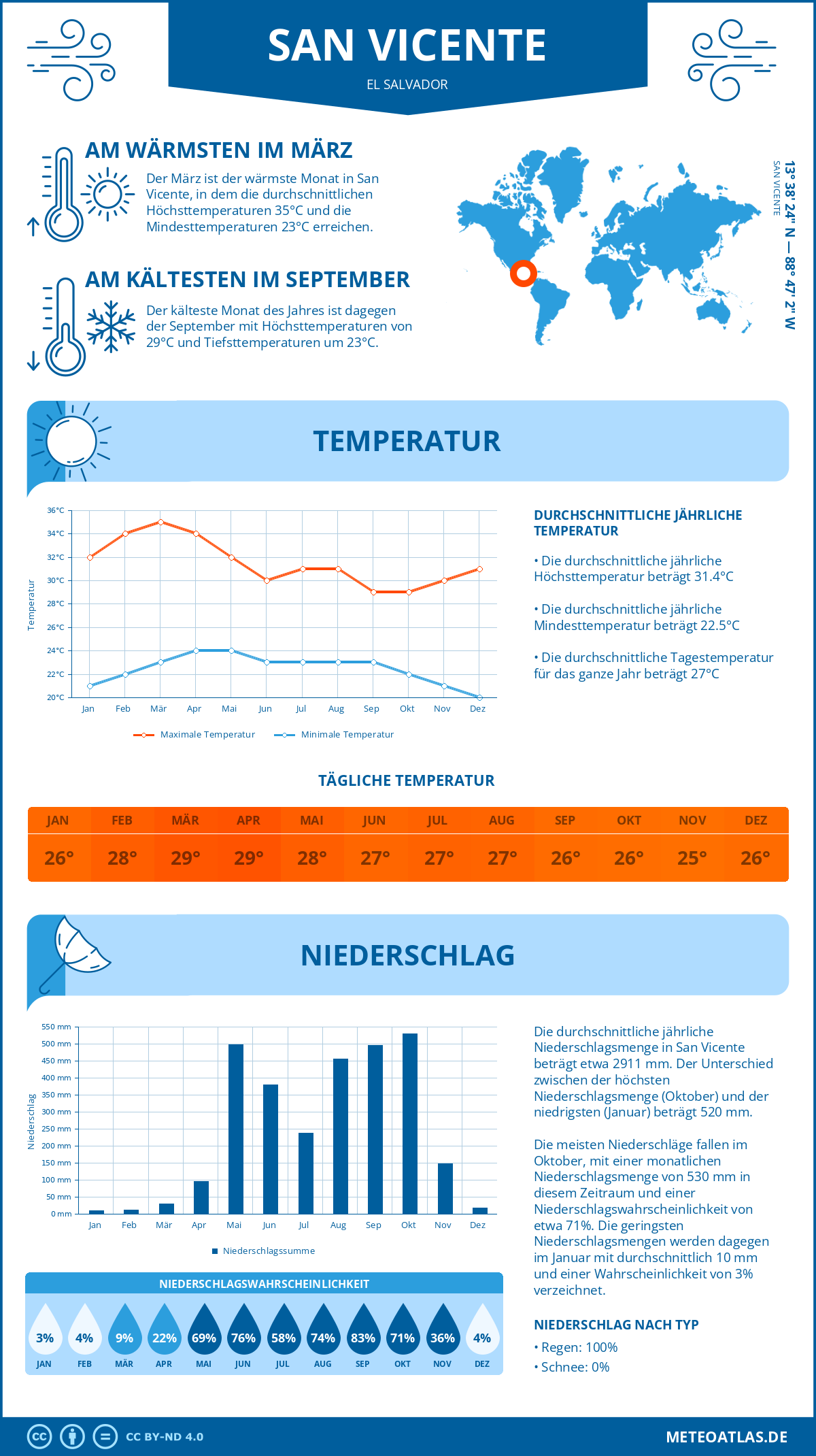 Wetter San Vicente (El Salvador) - Temperatur und Niederschlag