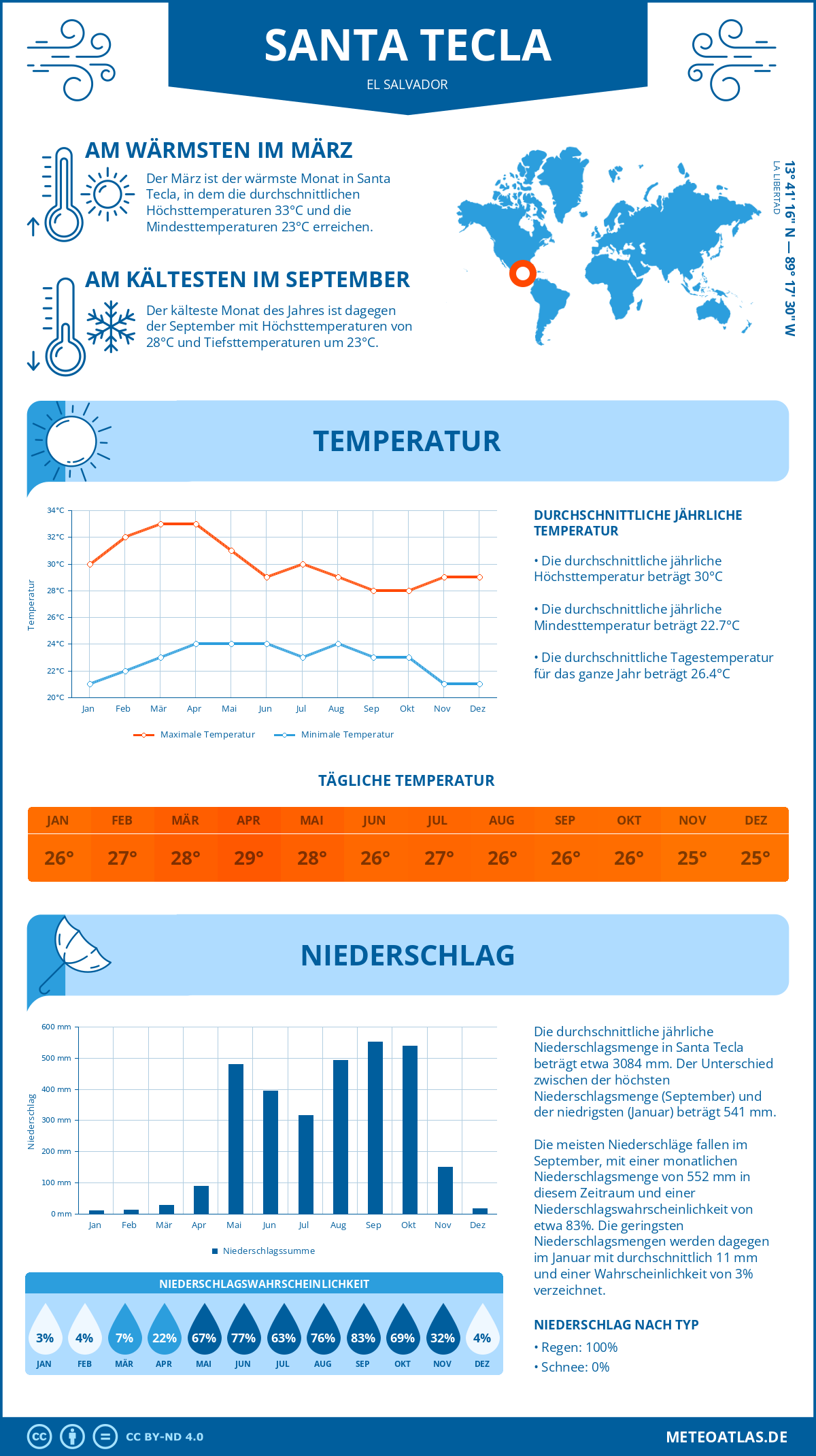 Wetter Santa Tecla (El Salvador) - Temperatur und Niederschlag