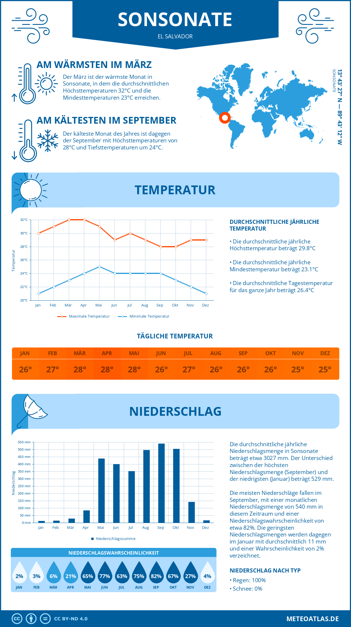 Wetter Sonsonate (El Salvador) - Temperatur und Niederschlag