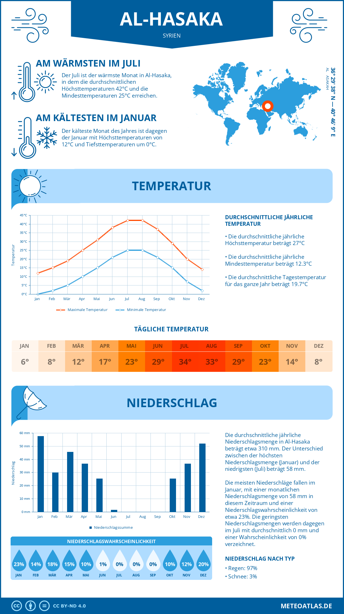 Wetter Al-Hasaka (Syrien) - Temperatur und Niederschlag