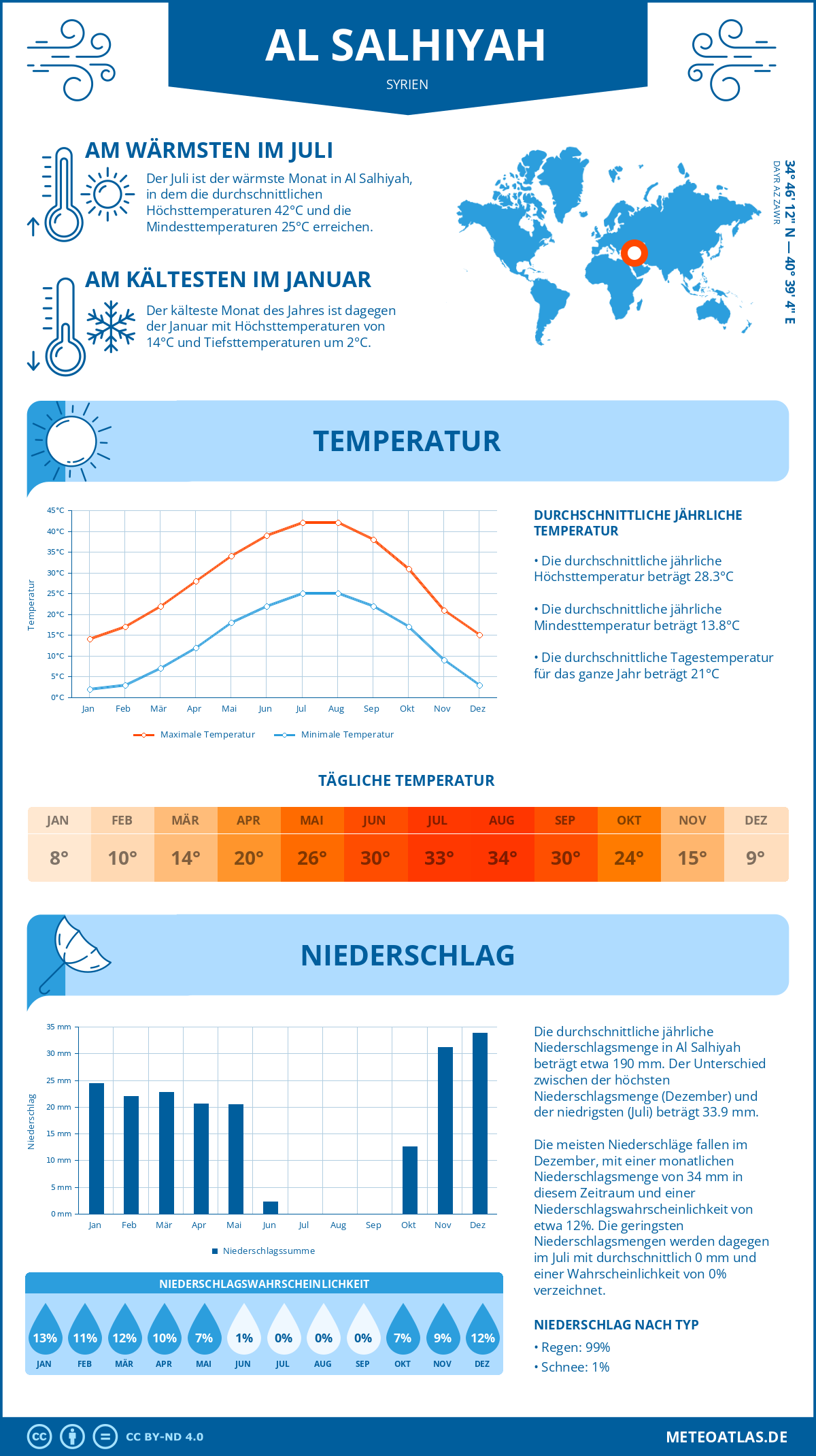 Wetter Al Salhiyah (Syrien) - Temperatur und Niederschlag