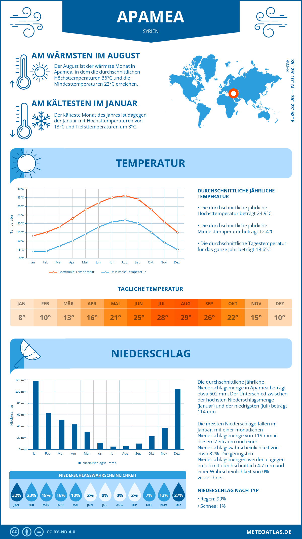 Wetter Apamea (Syrien) - Temperatur und Niederschlag