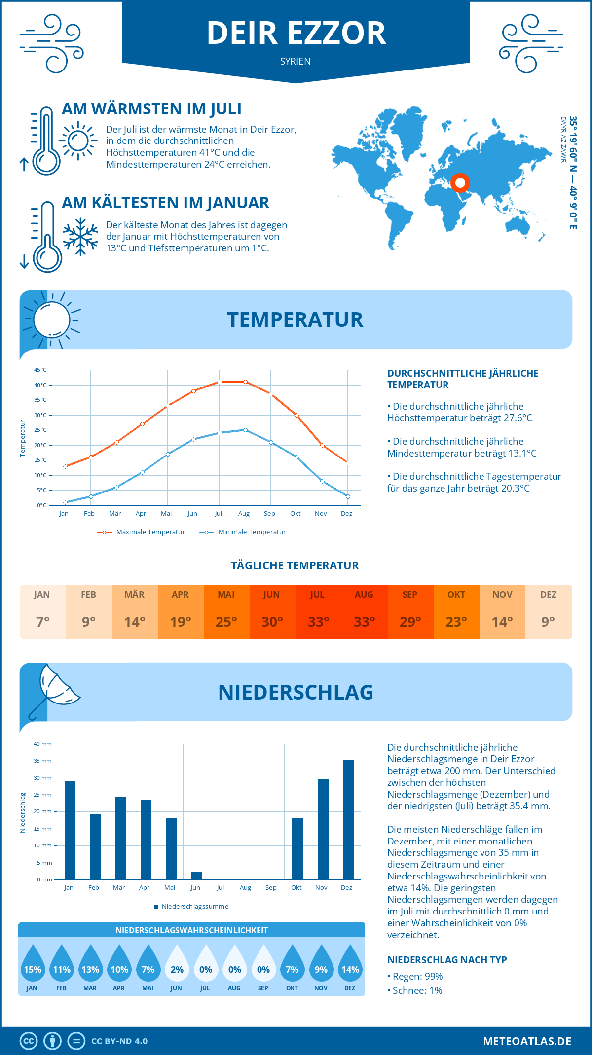 Wetter Deir Ezzor (Syrien) - Temperatur und Niederschlag