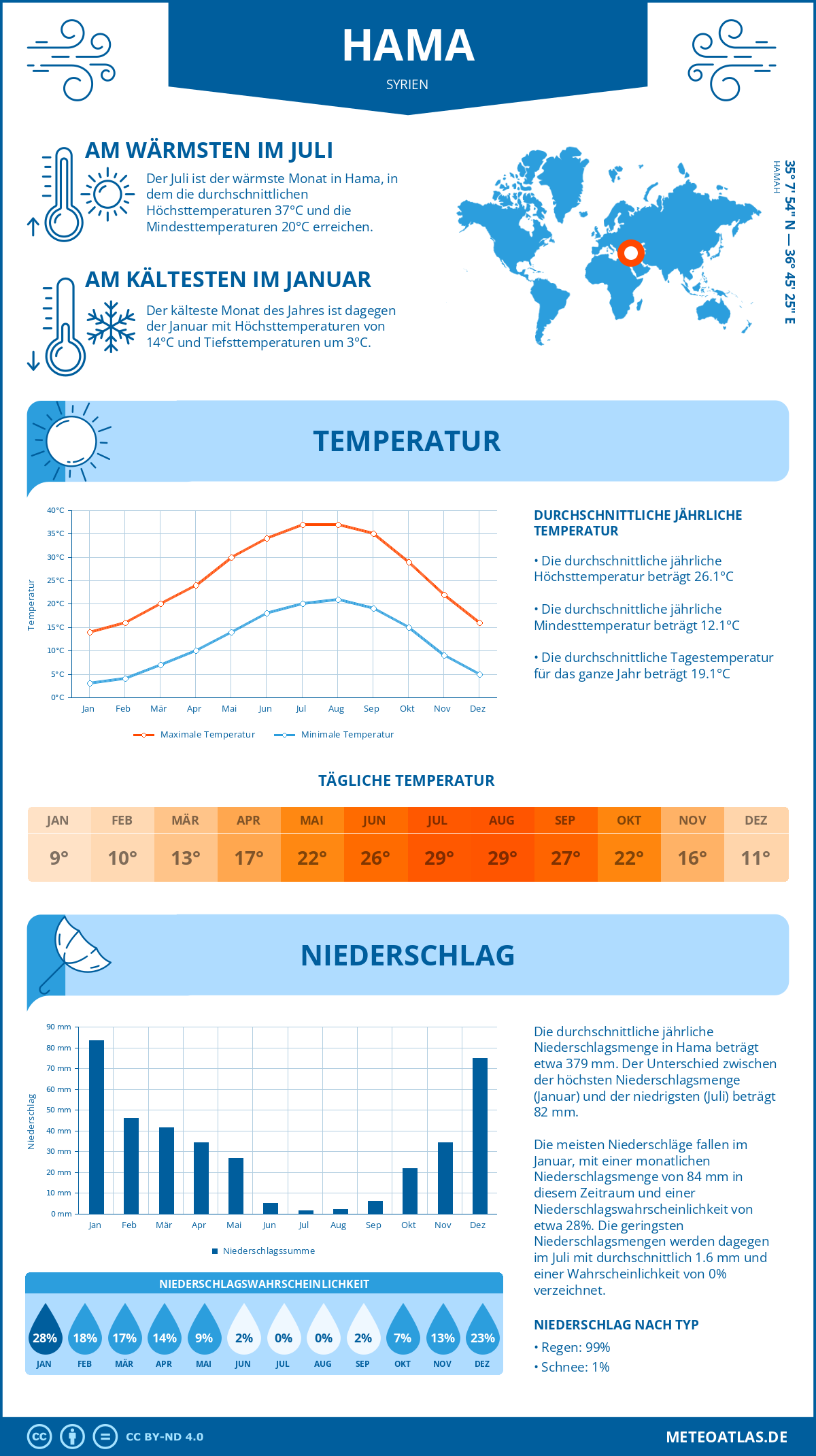 Wetter Hama (Syrien) - Temperatur und Niederschlag