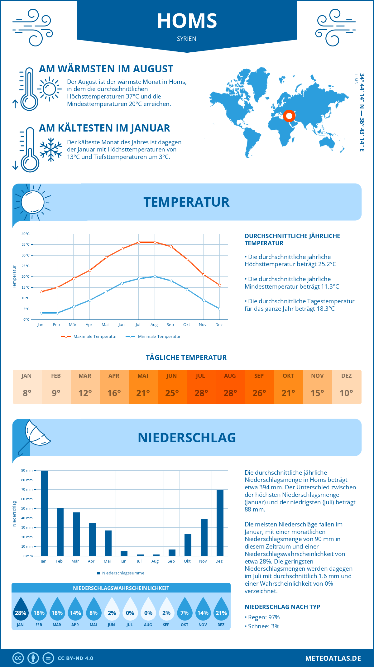 Wetter Homs (Syrien) - Temperatur und Niederschlag