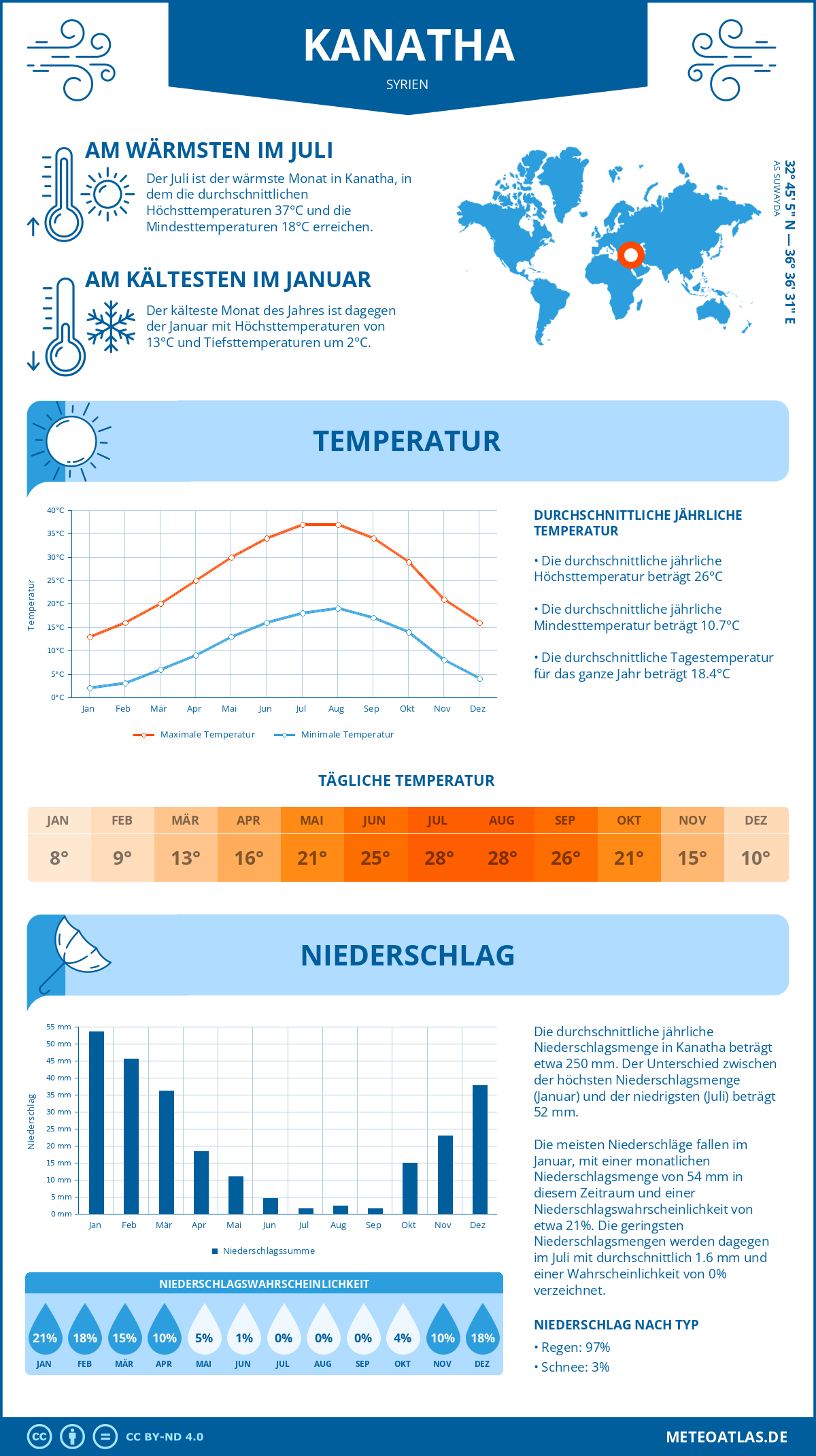 Wetter Kanatha (Syrien) - Temperatur und Niederschlag