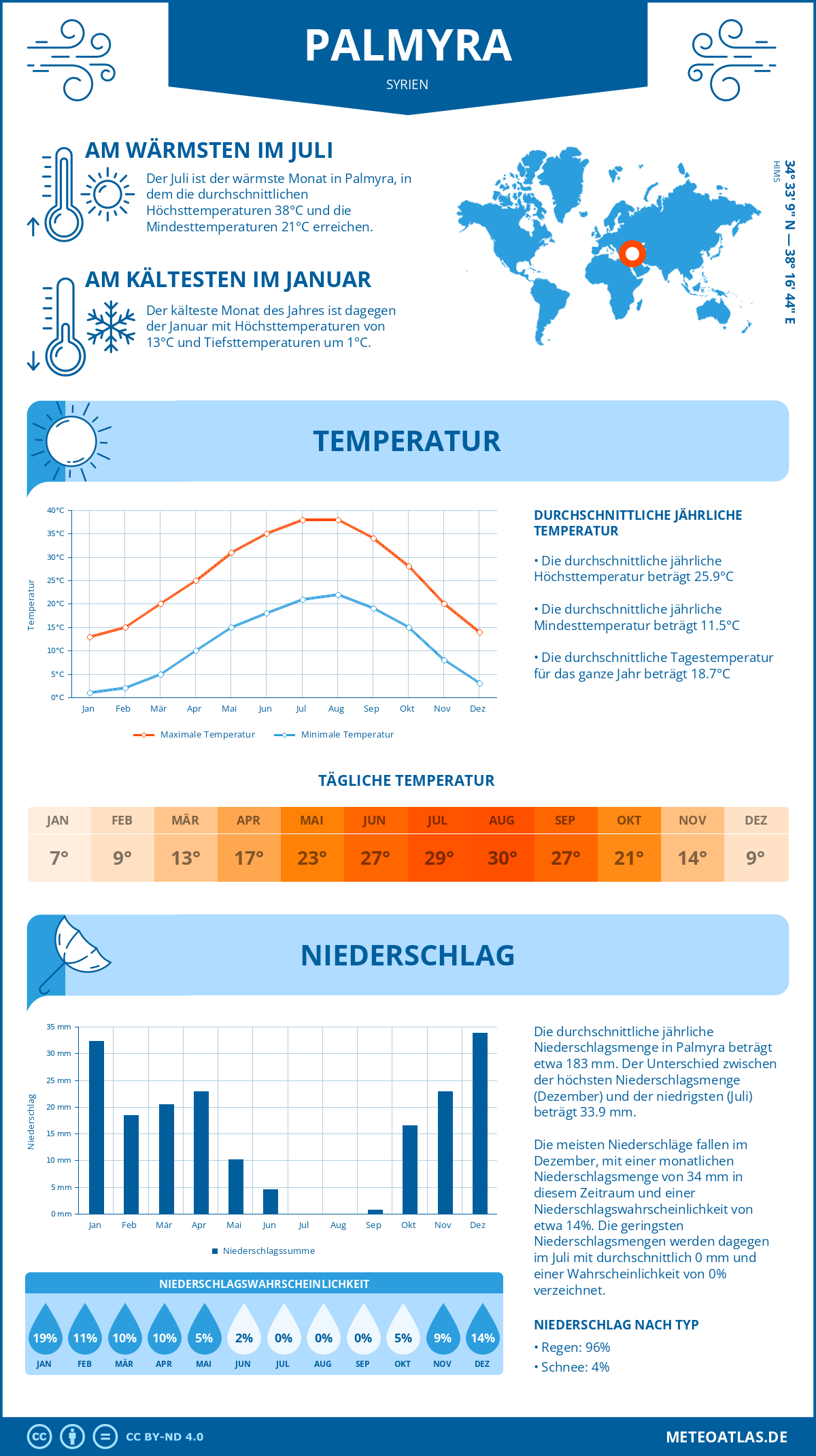 Wetter Palmyra (Syrien) - Temperatur und Niederschlag