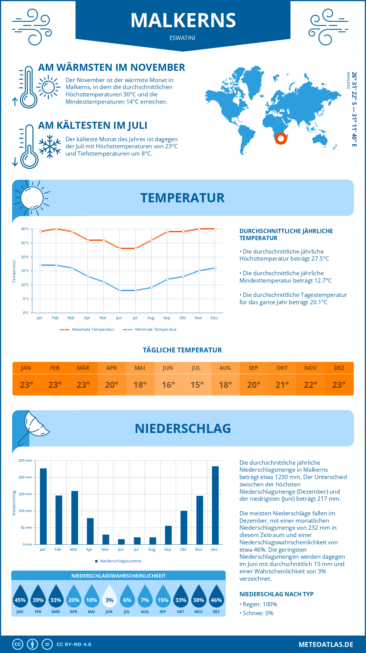 Infografik: Malkerns (Eswatini) – Monatstemperaturen und Niederschläge mit Diagrammen zu den jährlichen Wettertrends