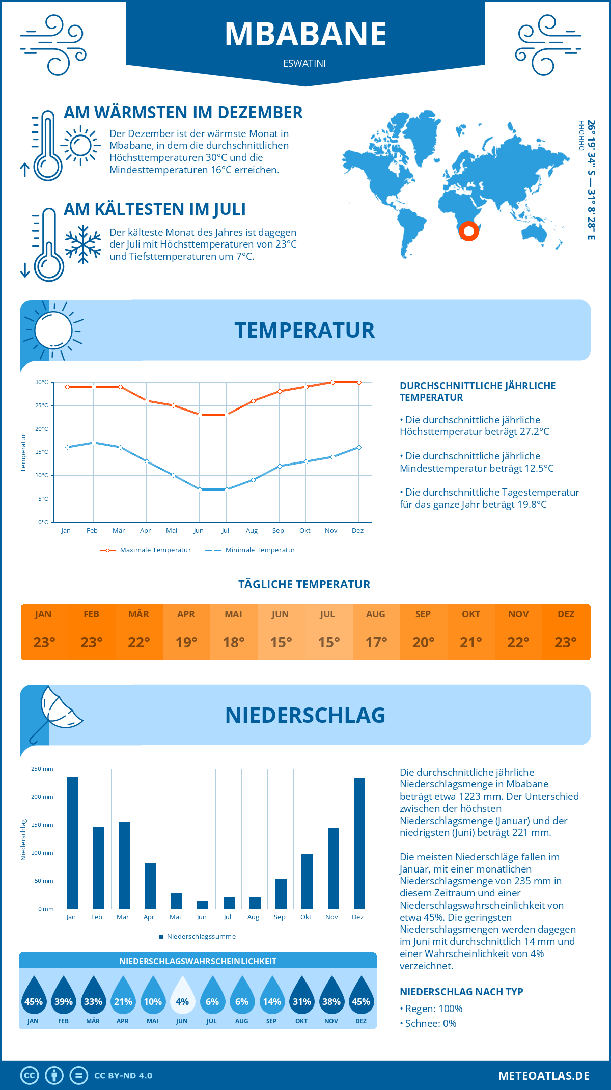 Infografik: Mbabane (Eswatini) – Monatstemperaturen und Niederschläge mit Diagrammen zu den jährlichen Wettertrends