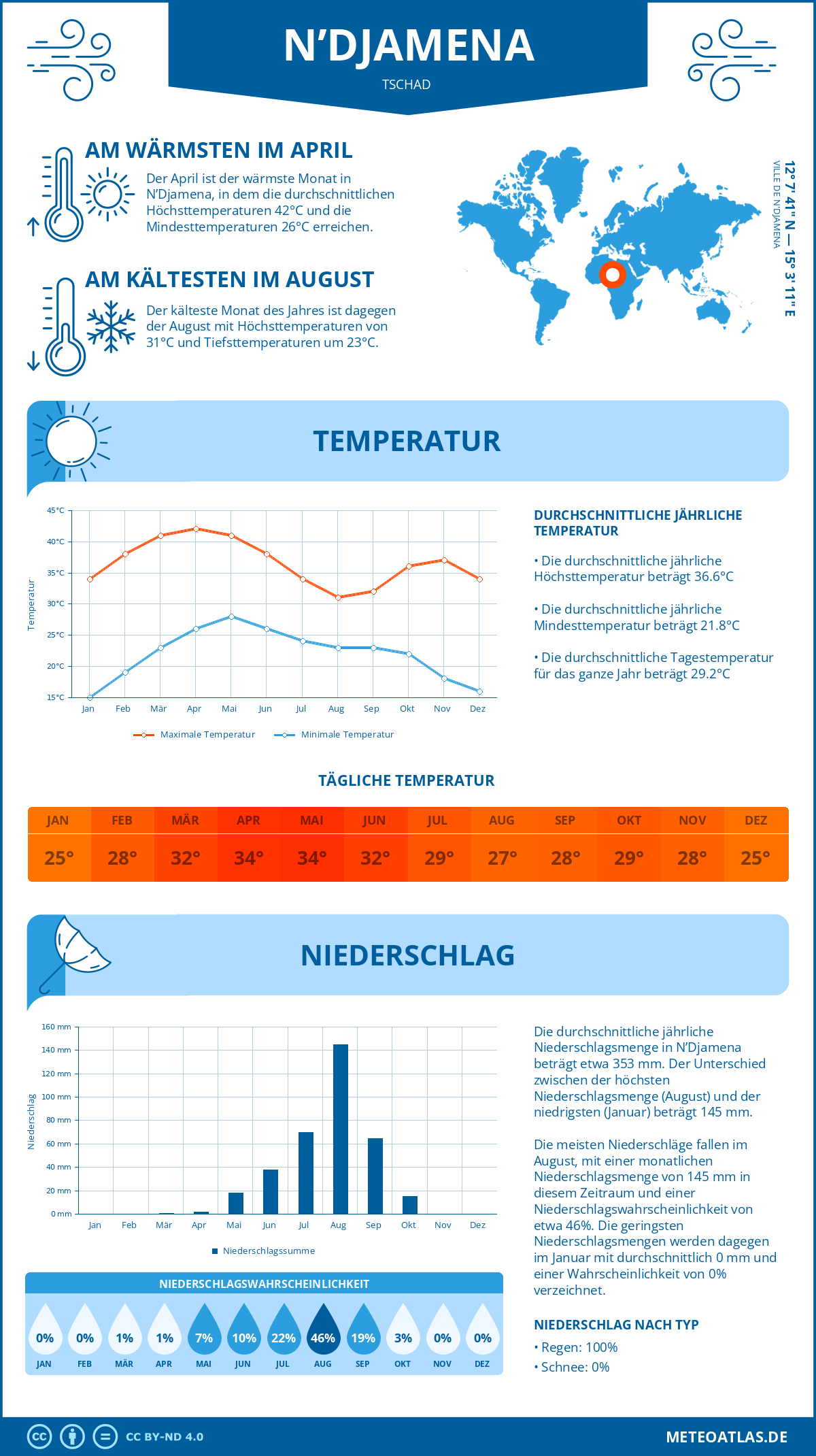 Wetter N’Djamena (Tschad) - Temperatur und Niederschlag