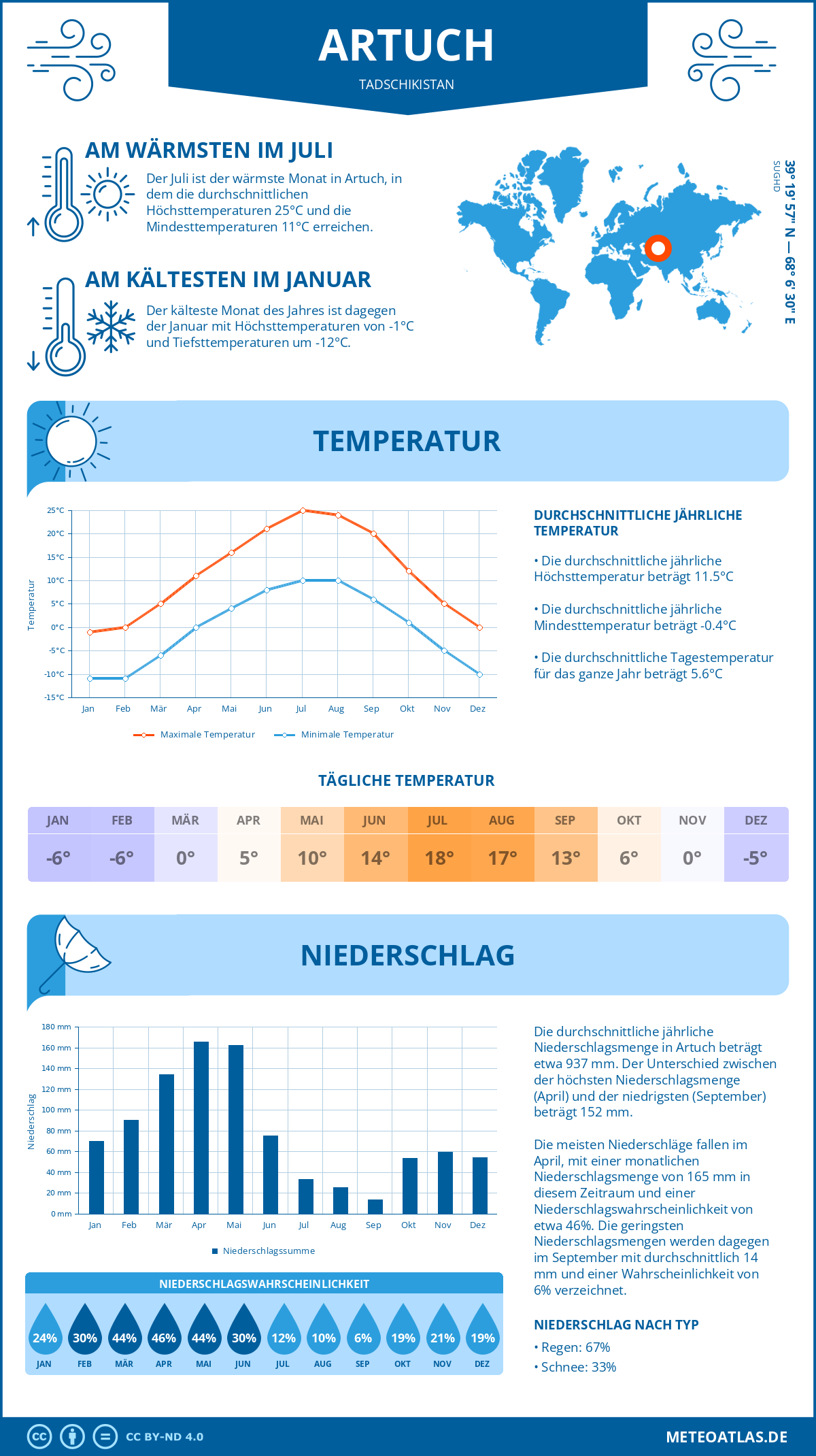 Wetter Artuch (Tadschikistan) - Temperatur und Niederschlag