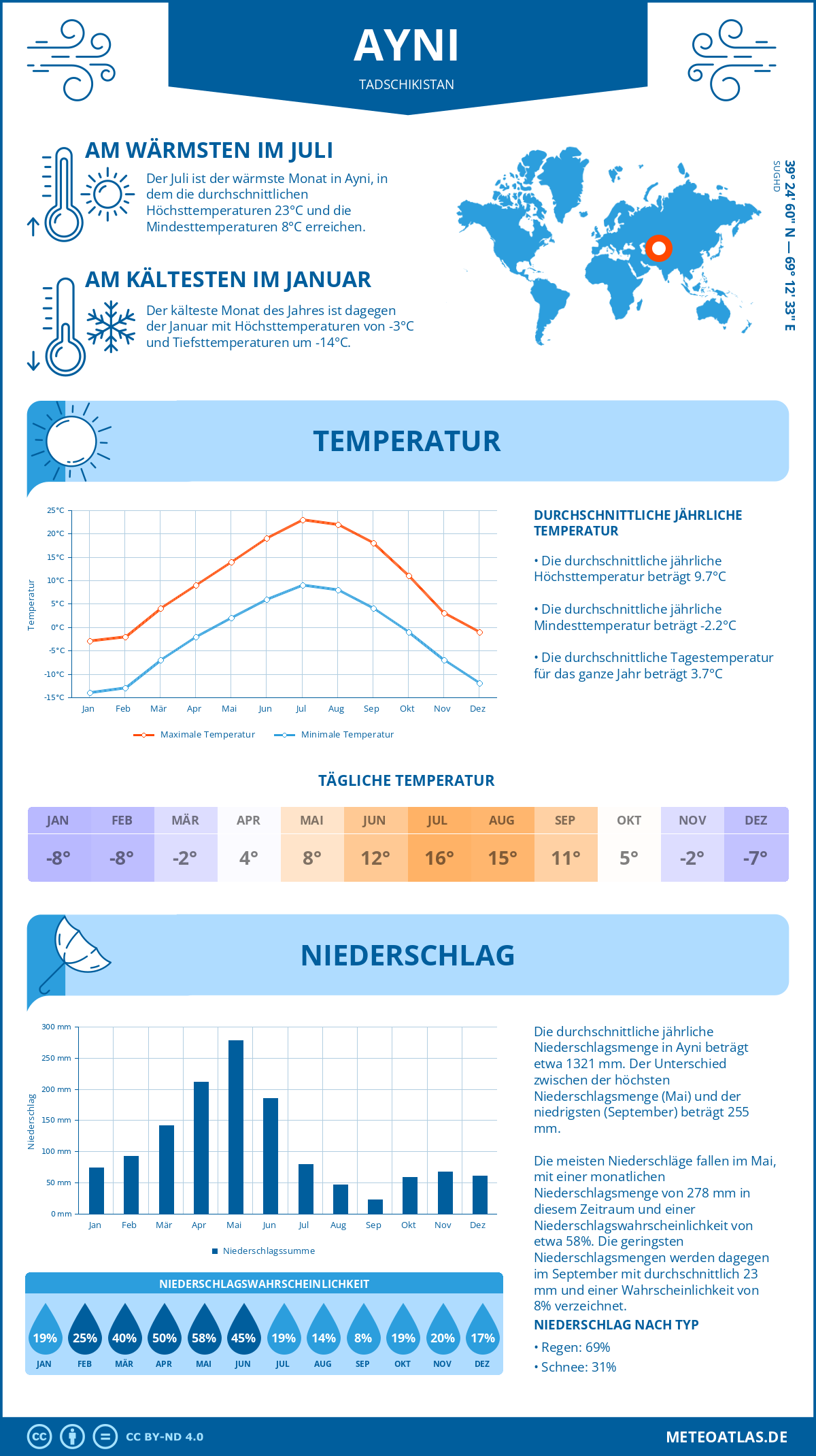 Wetter Ayni (Tadschikistan) - Temperatur und Niederschlag