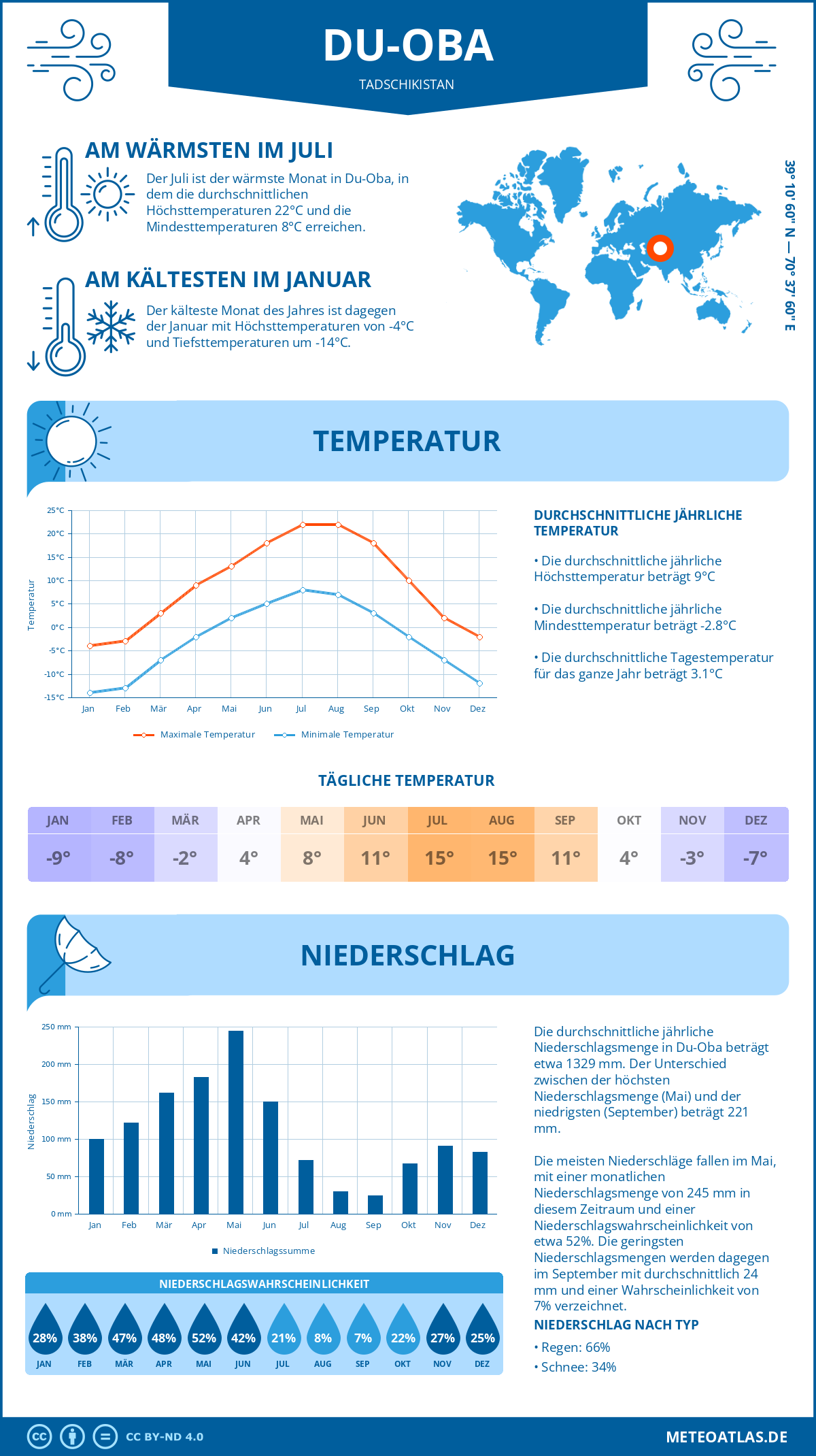 Wetter Du-Oba (Tadschikistan) - Temperatur und Niederschlag