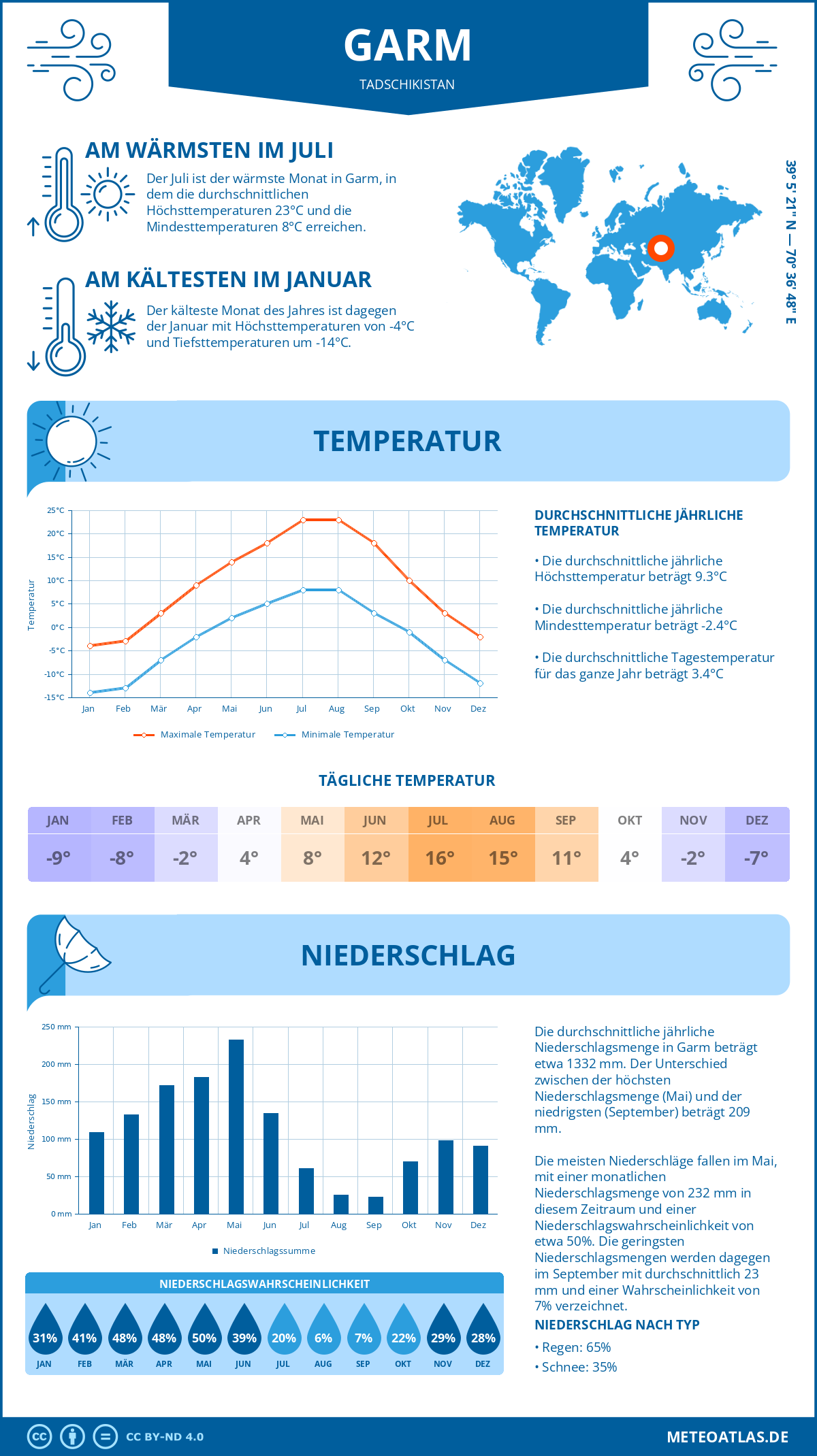 Wetter Garm (Tadschikistan) - Temperatur und Niederschlag