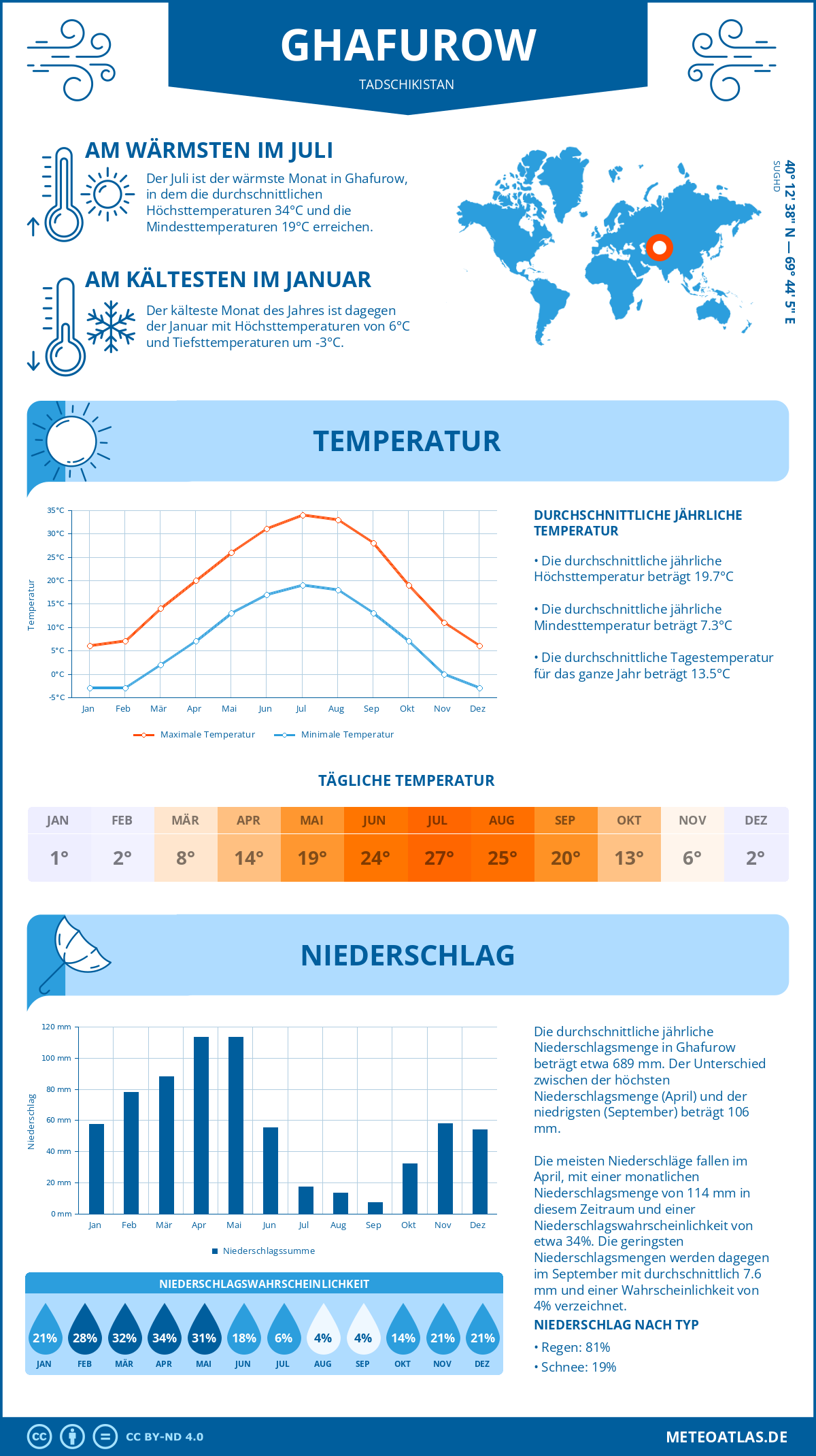 Wetter Ghafurow (Tadschikistan) - Temperatur und Niederschlag