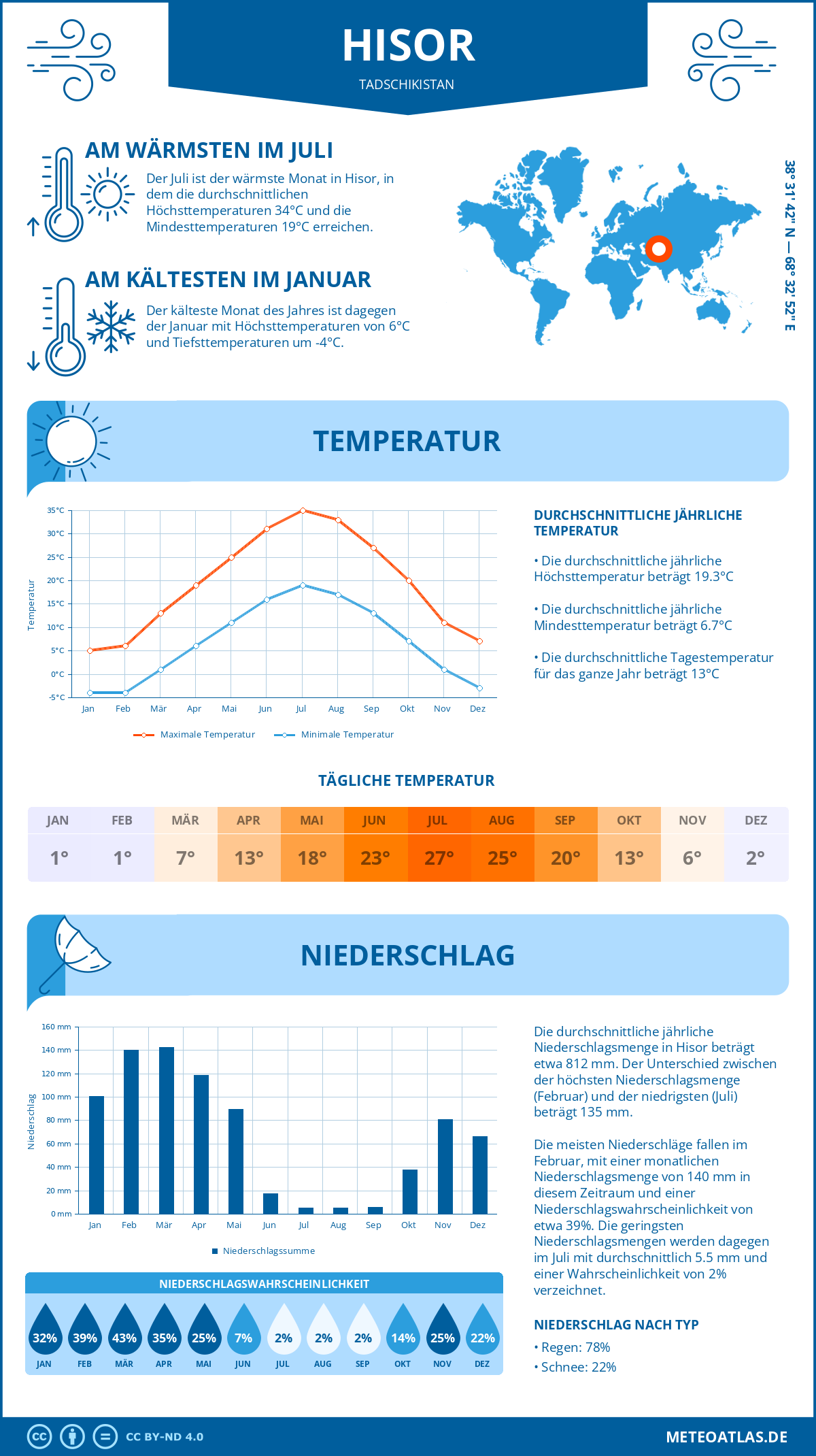 Wetter Hisor (Tadschikistan) - Temperatur und Niederschlag