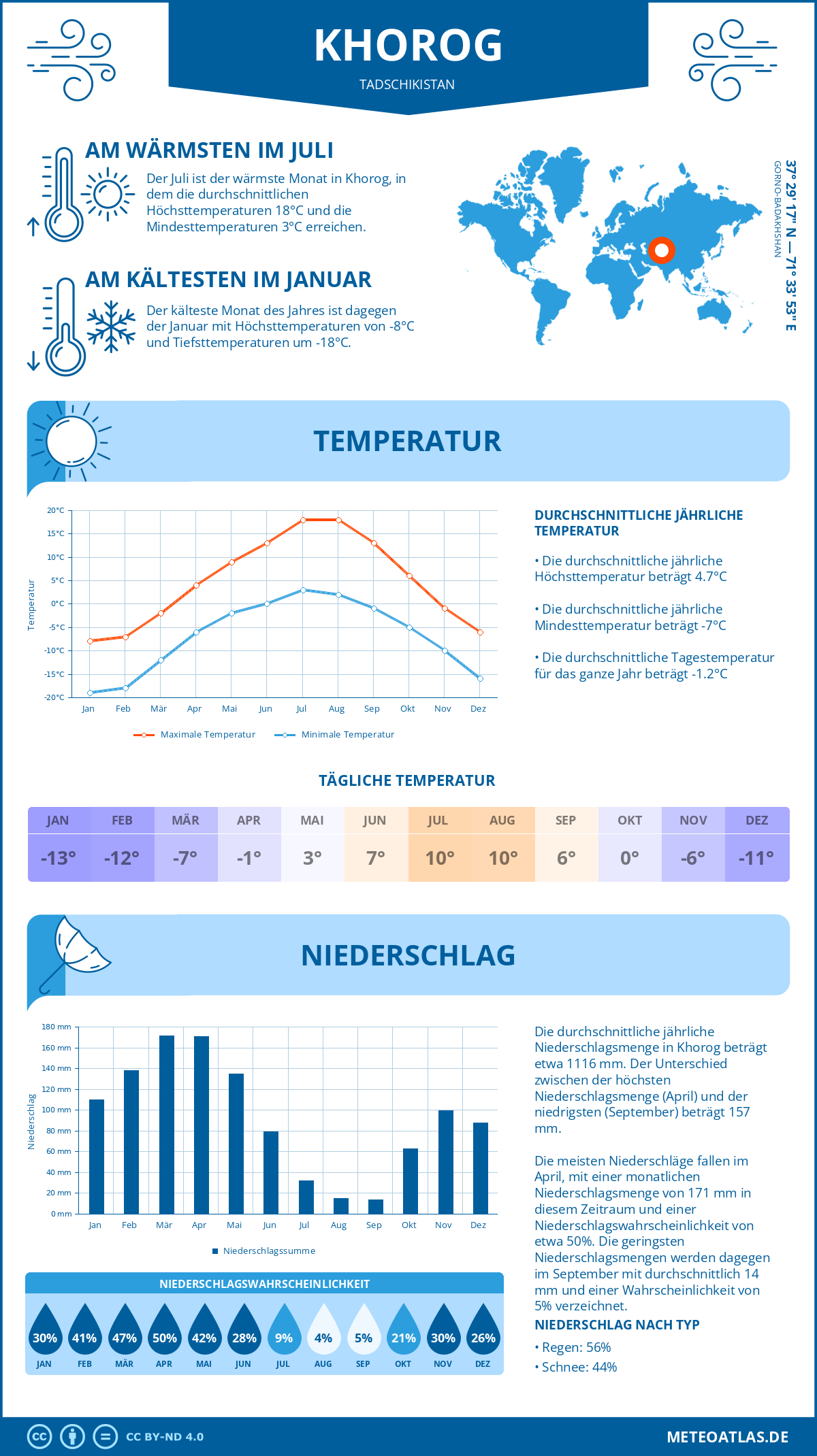 Wetter Khorog (Tadschikistan) - Temperatur und Niederschlag