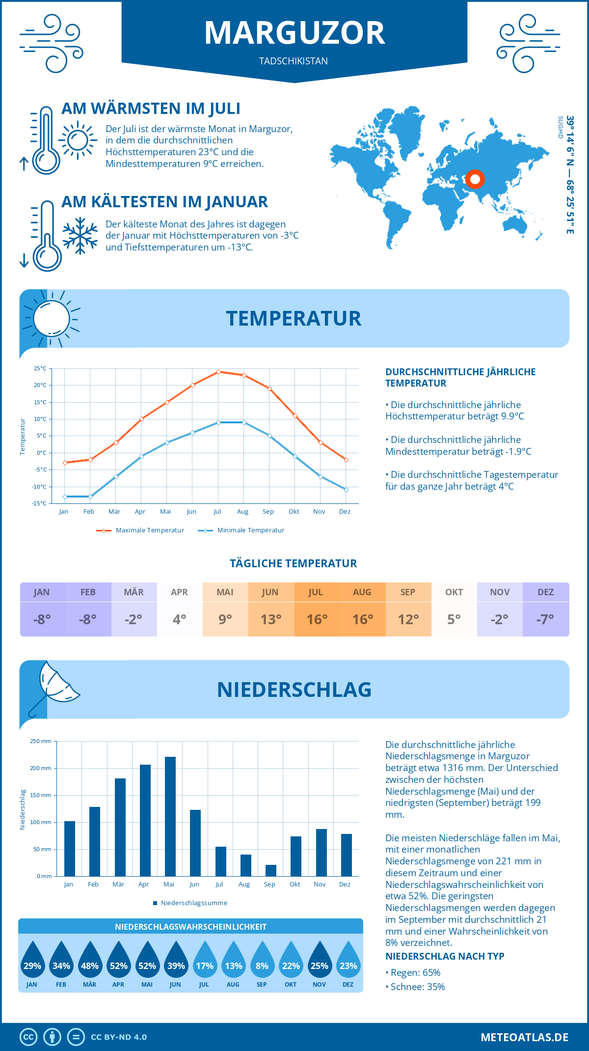 Wetter Marguzor (Tadschikistan) - Temperatur und Niederschlag