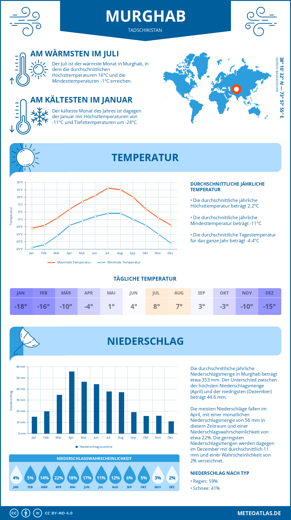 Wetter Murghab (Tadschikistan) - Temperatur und Niederschlag